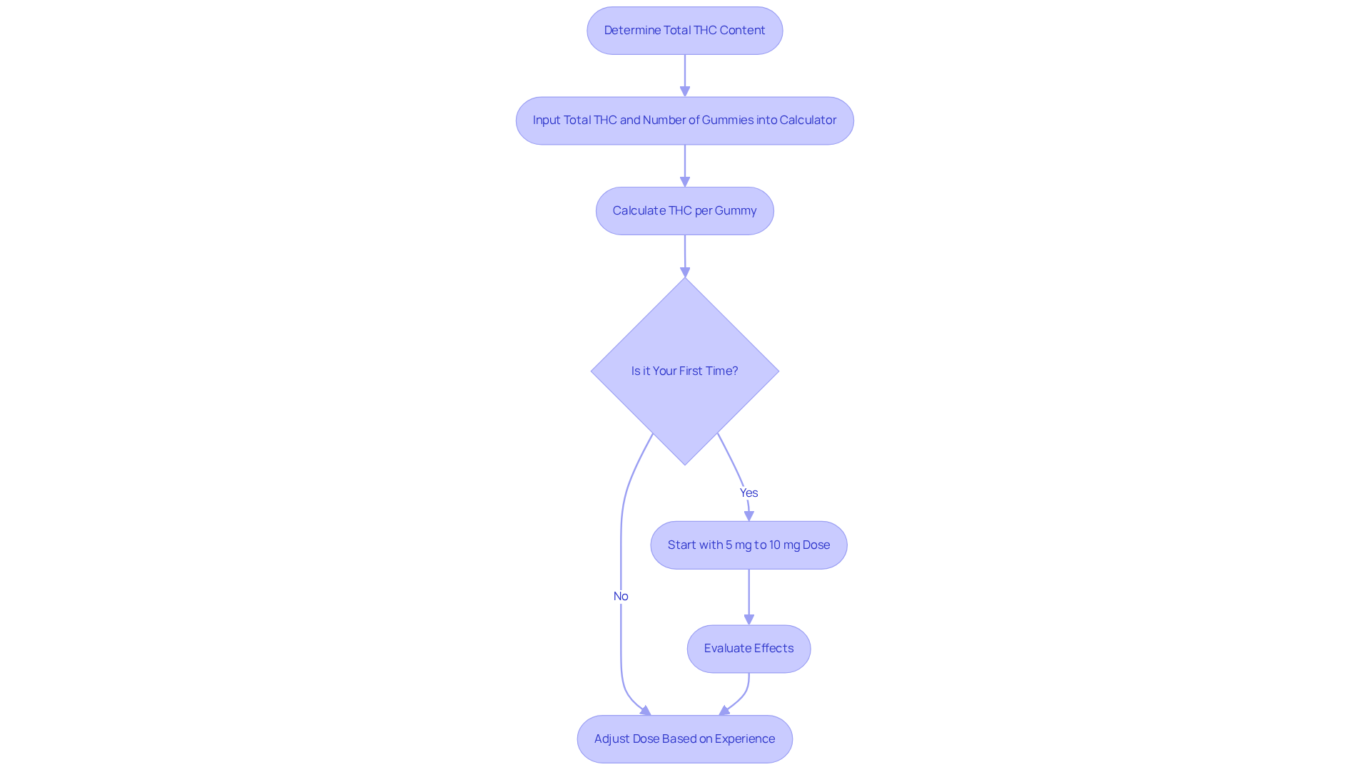 Follow the arrows to see how to calculate your dosage for cannabis gummies. Start from the total THC content, input it into the calculator, and follow the steps based on whether it’s your first time or not. Follow the arrows to see how to calculate your dosage for cannabis gummies. Start from the total THC content, input it into the calculator, and follow the steps based on whether it’s your first time or not.