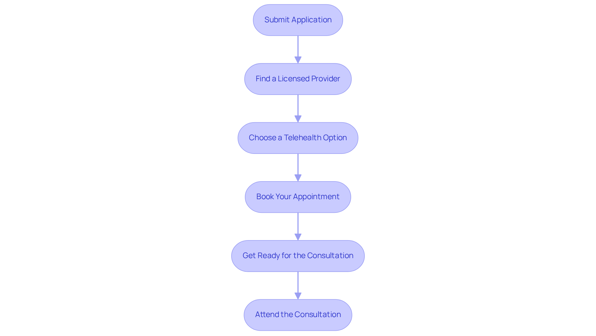 Follow the arrows from the top to the bottom to see the steps you need to take to book your consultation. Each box represents an action you need to complete before moving to the next one. Follow the arrows from the top to the bottom to see the steps you need to take to book your consultation. Each box represents an action you need to complete before moving to the next one.