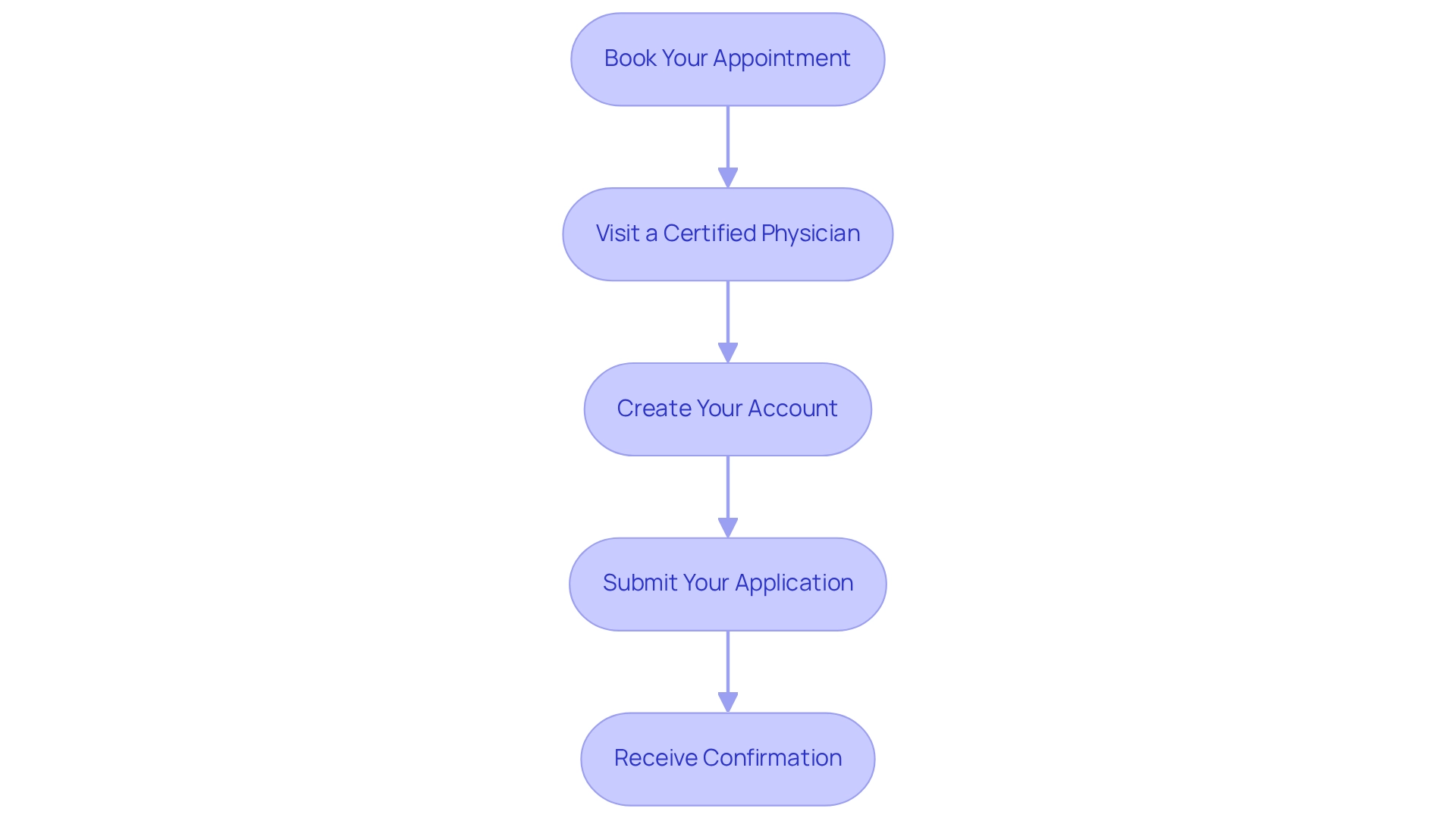 Each box represents a step in the registration process, with arrows indicating the order in which the steps should be completed. Each box represents a step in the registration process, with arrows indicating the order in which the steps should be completed.