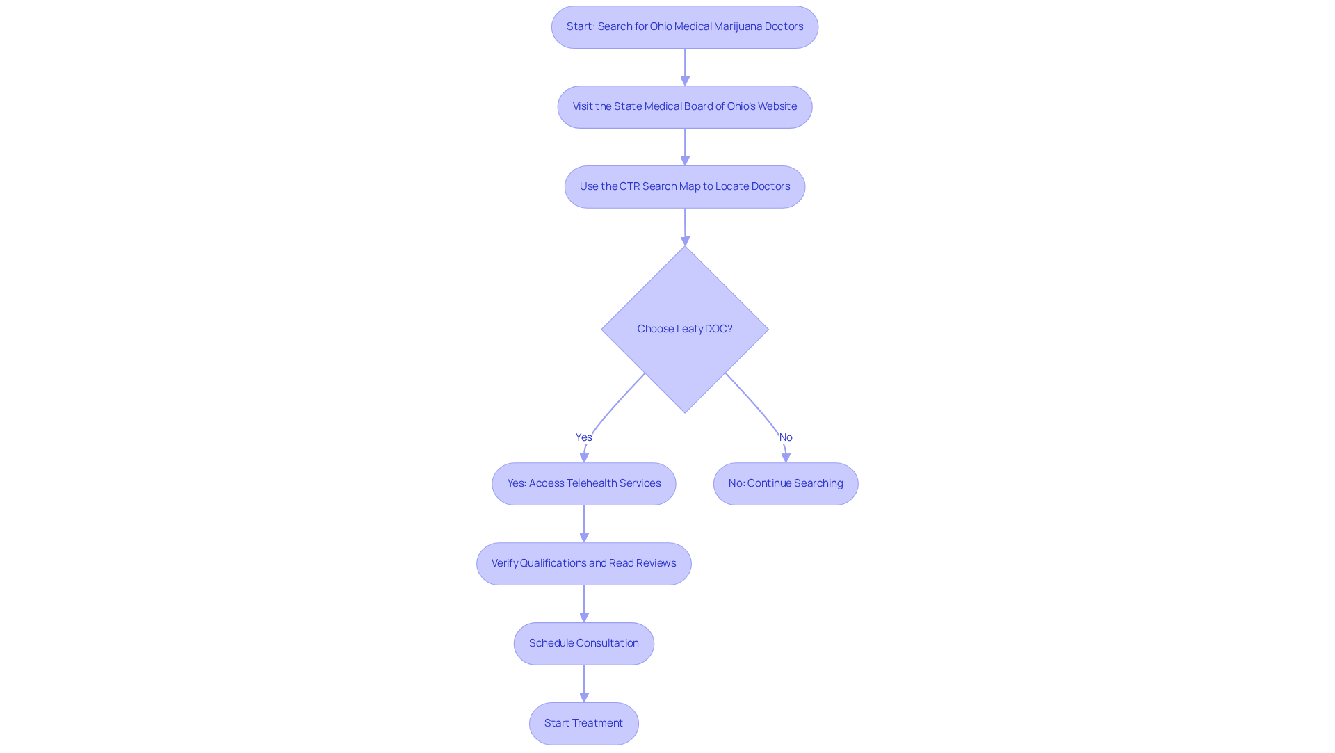 Follow the arrows from the top to the bottom to see how to find a qualified doctor — each step guides you through the process, from searching online to starting your treatment. Follow the arrows from the top to the bottom to see how to find a qualified doctor — each step guides you through the process, from searching online to starting your treatment.