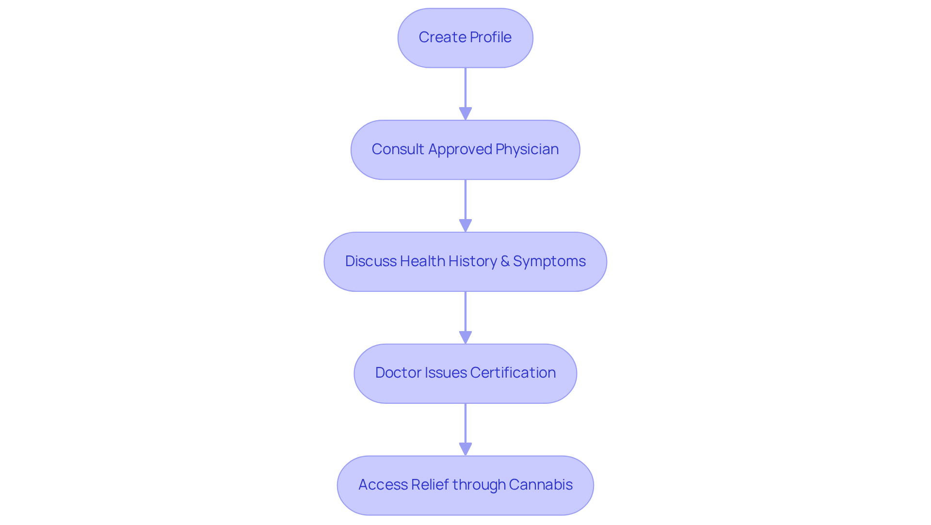 Each step shows what you need to do on your journey toward getting a medical marijuana certification. Follow the arrows to see how to move from one step to the next!