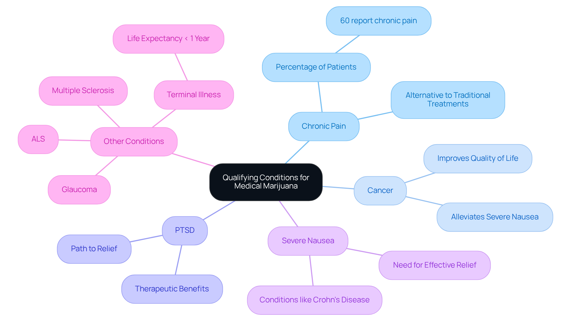 The central node represents the main topic, while each branch highlights a qualifying condition. Sub-branches provide additional details, helping you understand the various ways medical marijuana can assist patients.
