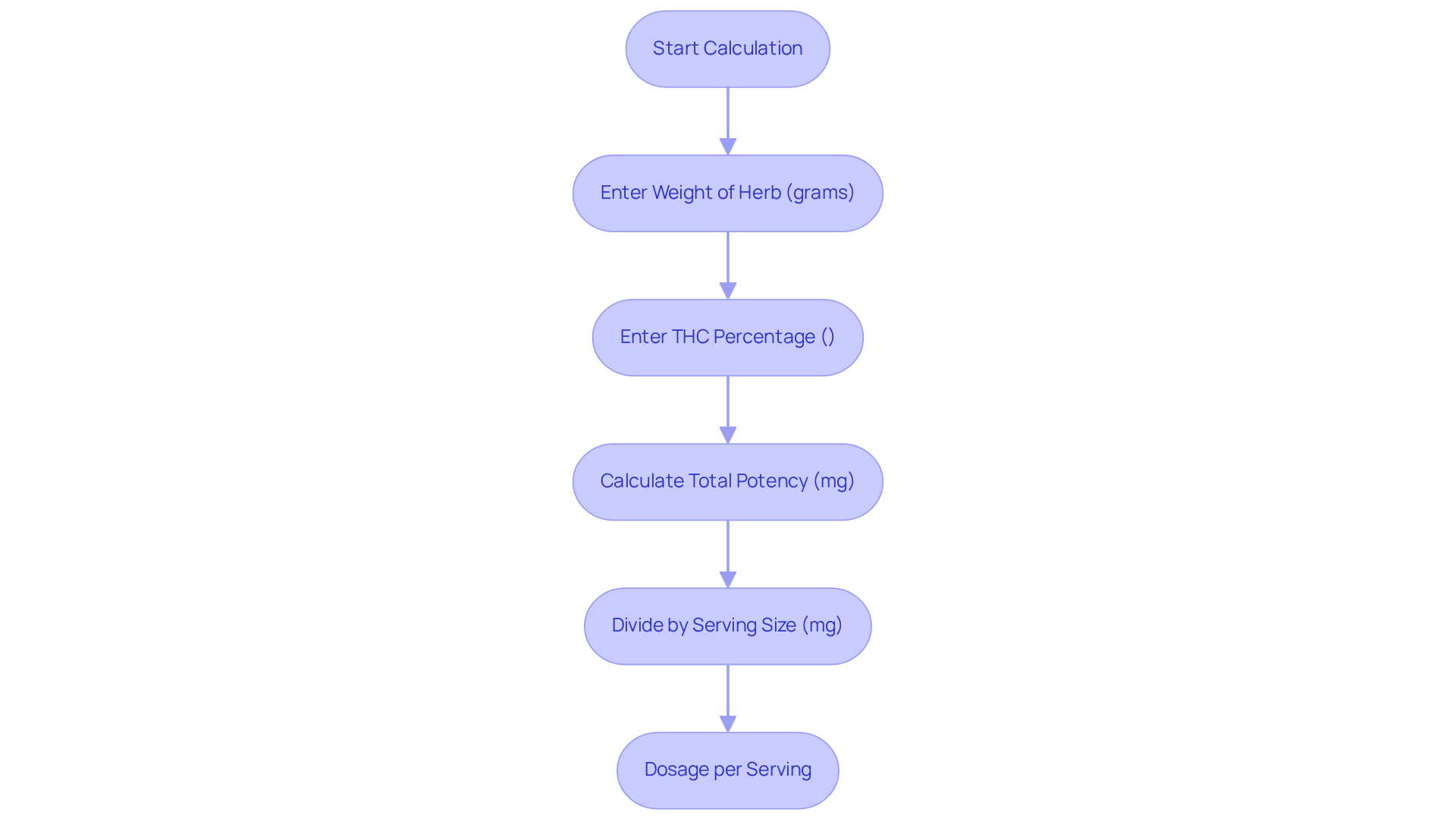 This flowchart guides you through the steps of using the THC potency calculator. Start by entering the weight of your herb and its THC percentage, then calculate the total potency and determine the dosage per serving. This flowchart guides you through the steps of using the THC potency calculator. Start by entering the weight of your herb and its THC percentage, then calculate the total potency and determine the dosage per serving.
