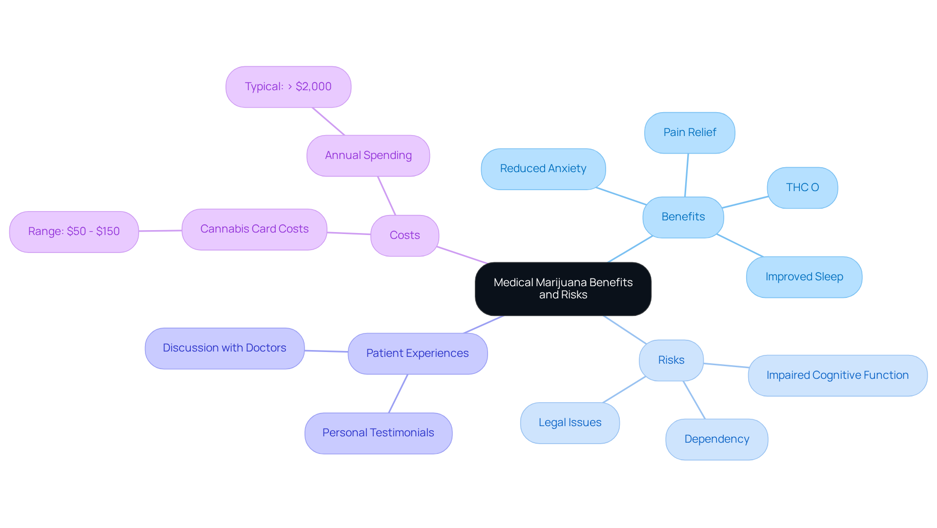 The central idea is about medical marijuana, with branches showing its benefits and risks. Each benefit and risk is connected to the main idea, helping you see the whole picture at a glance. Patient experiences and costs are also included to provide additional context. The central idea is about medical marijuana, with branches showing its benefits and risks. Each benefit and risk is connected to the main idea, helping you see the whole picture at a glance. Patient experiences and costs are also included to provide additional context.