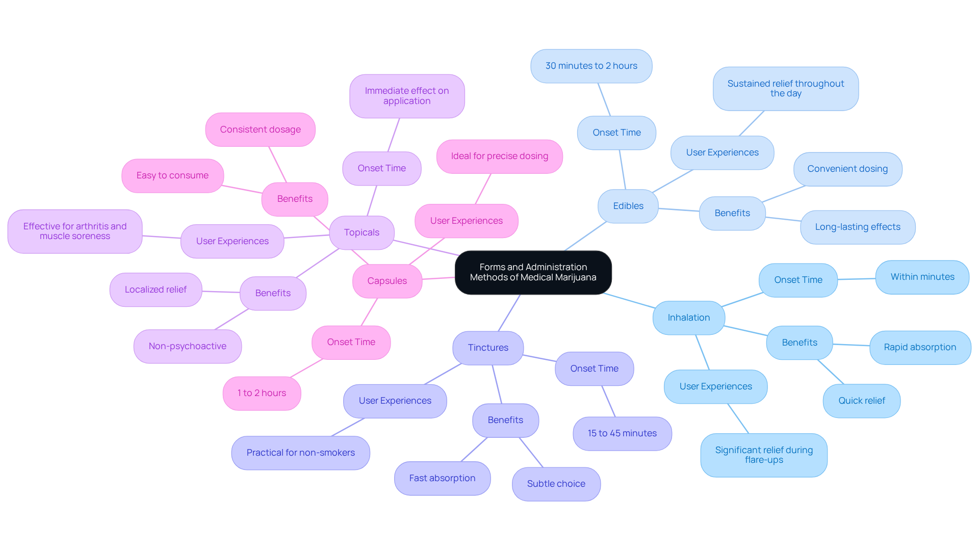The center shows the main topic, and the branches illustrate different methods of using medical marijuana. Each method has its own benefits and characteristics, making it easier to understand the options available.