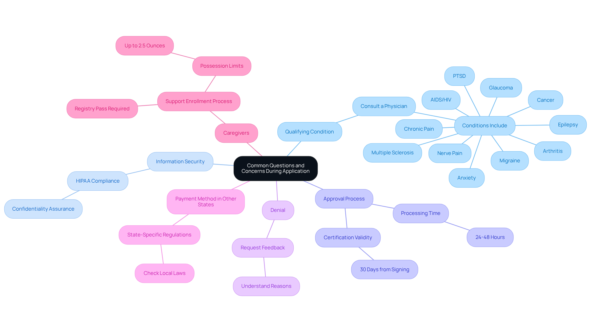 The center represents the overarching theme of questions. Each branch is a specific question, with additional details provided in sub-branches to clarify the answers.