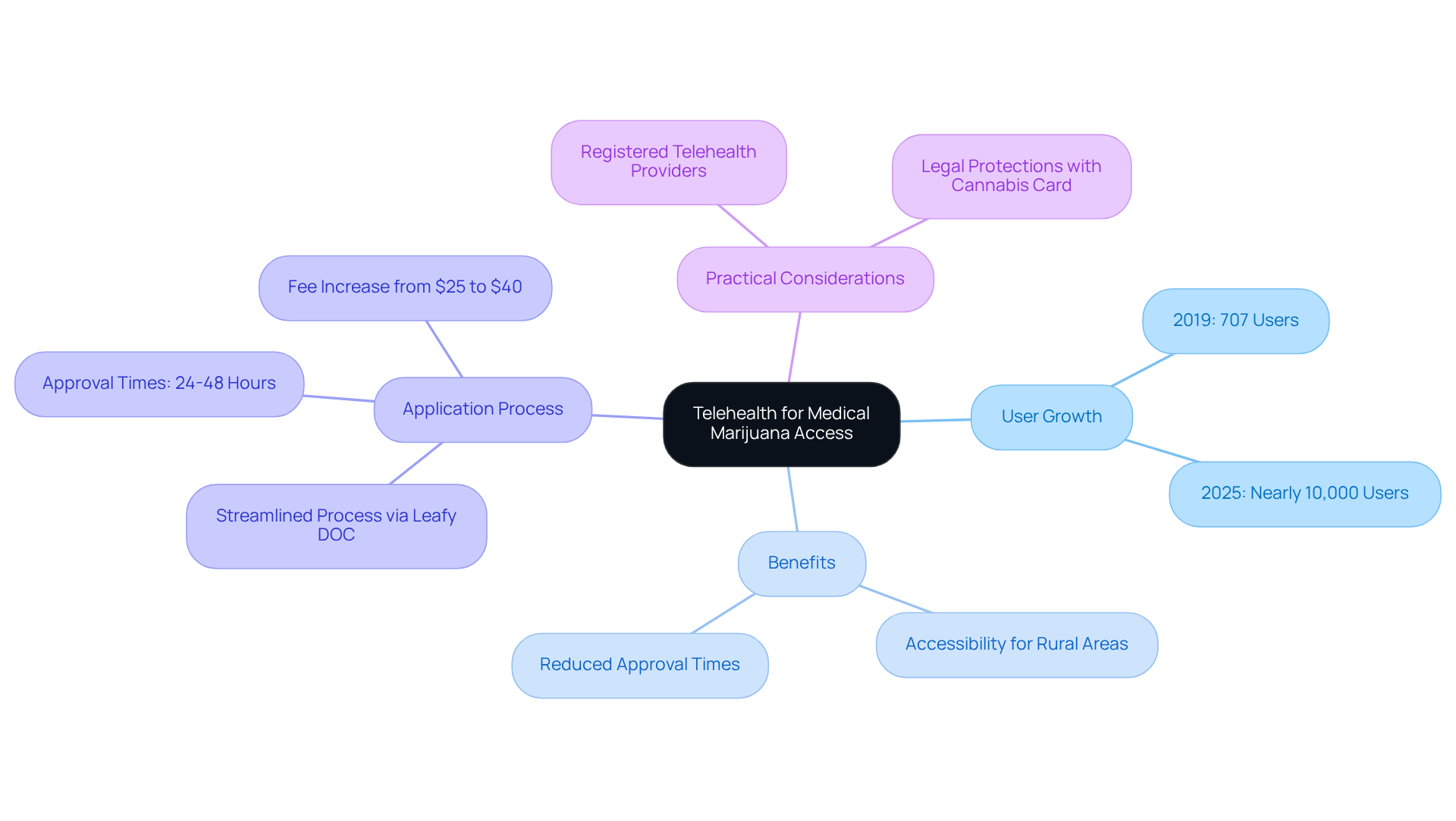 The center shows the main topic, while the branches represent different aspects of how telehealth enhances access to medical marijuana, including growth statistics and user benefits. The center shows the main topic, while the branches represent different aspects of how telehealth enhances access to medical marijuana, including growth statistics and user benefits.