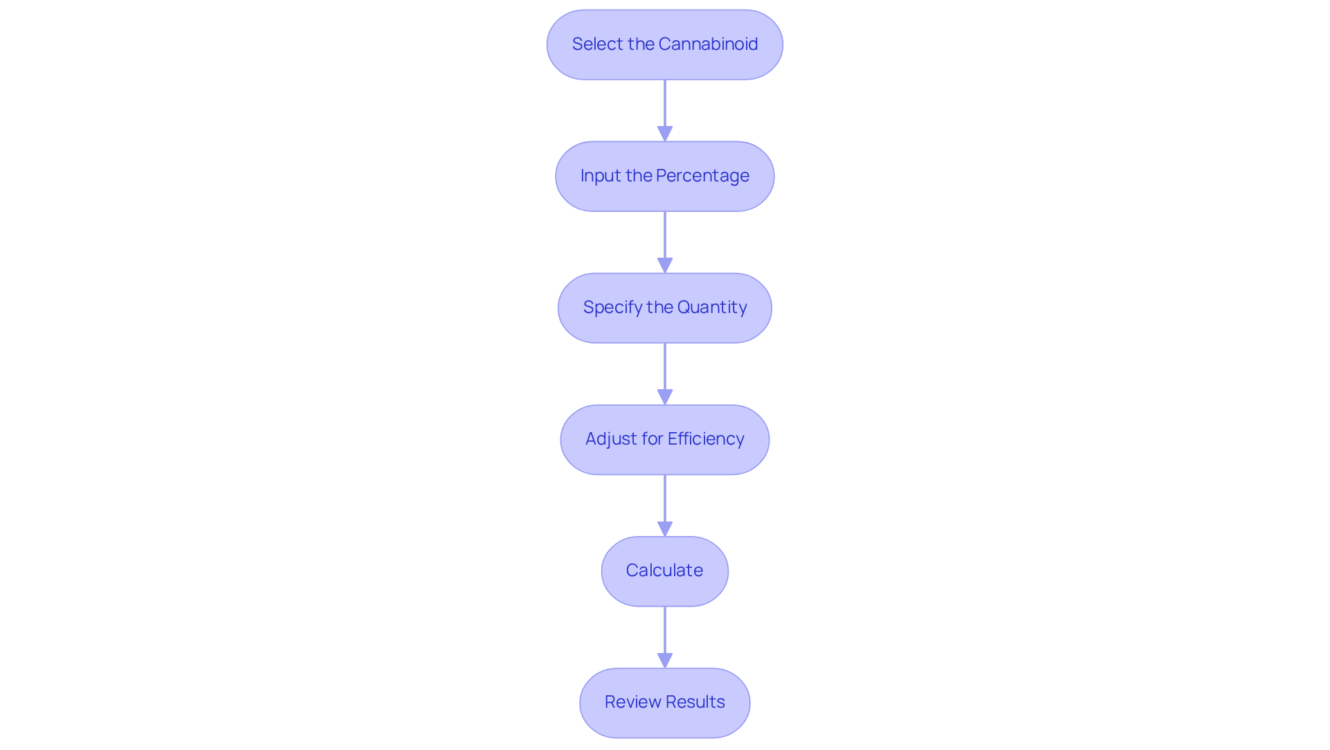 Each box shows a step in the process of using the calculator. Follow the arrows from top to bottom to guide you through each action needed to calculate your cannabinoid amounts. Each box shows a step in the process of using the calculator. Follow the arrows from top to bottom to guide you through each action needed to calculate your cannabinoid amounts.