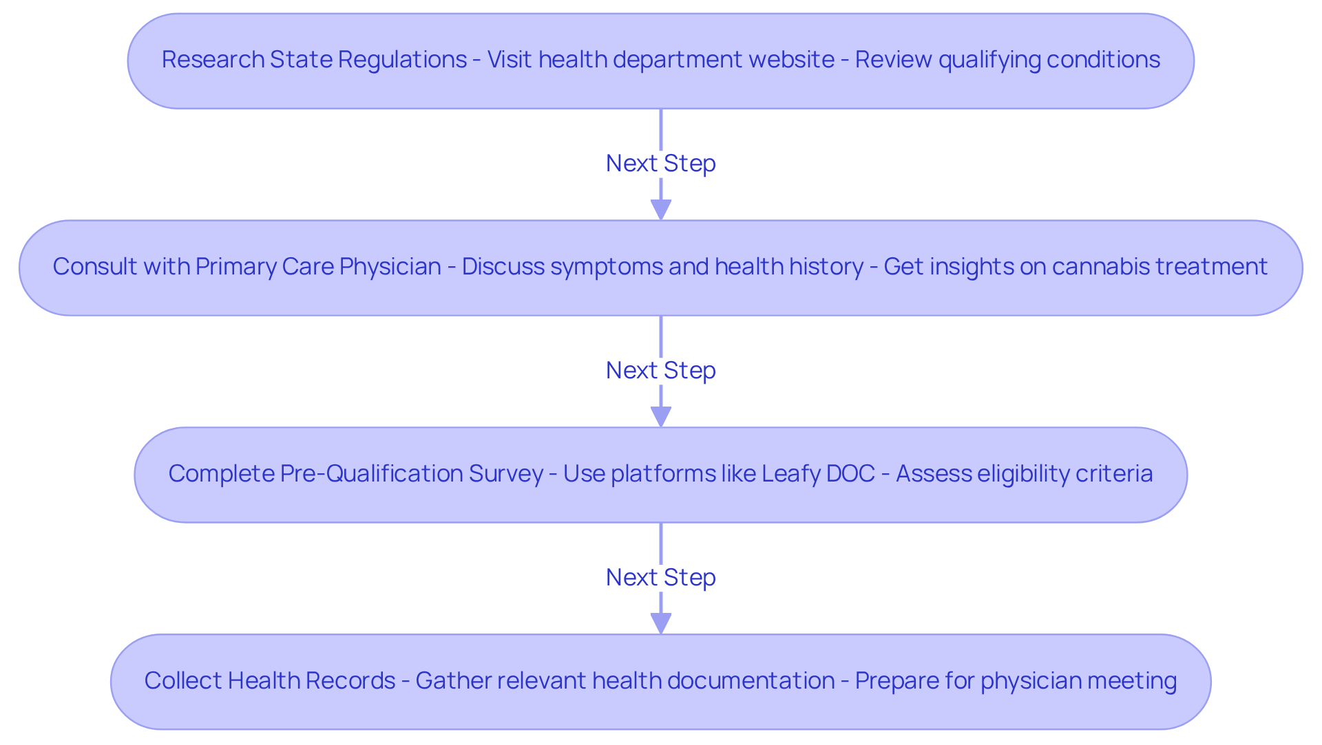 Each box represents a step in your eligibility journey. Follow the arrows to see what you need to do next to qualify for a cannabis card.