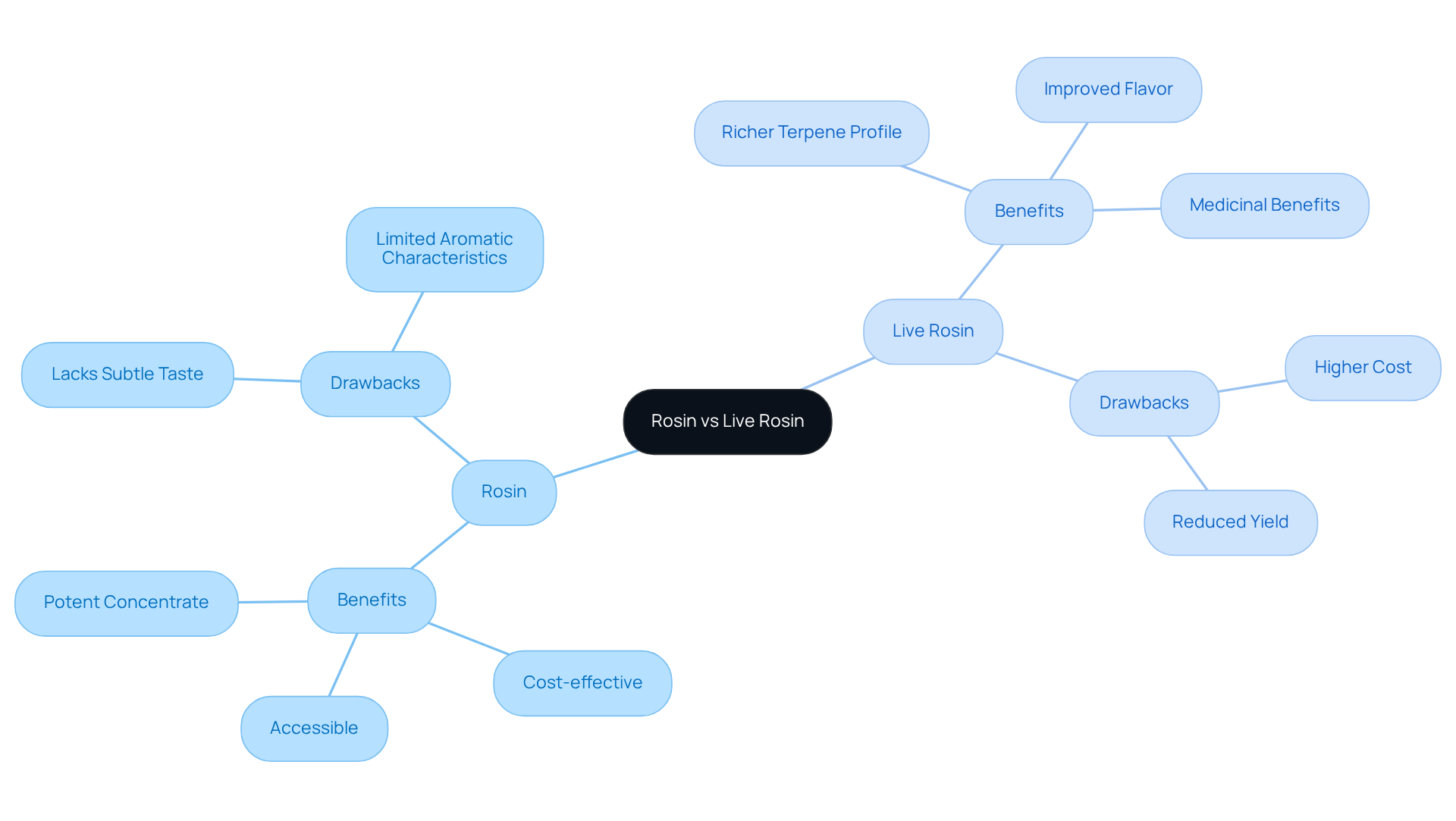 This mindmap shows the main features of rosin and live rosin. Each branch breaks down the advantages and disadvantages of each type, helping you see which might suit your needs better.