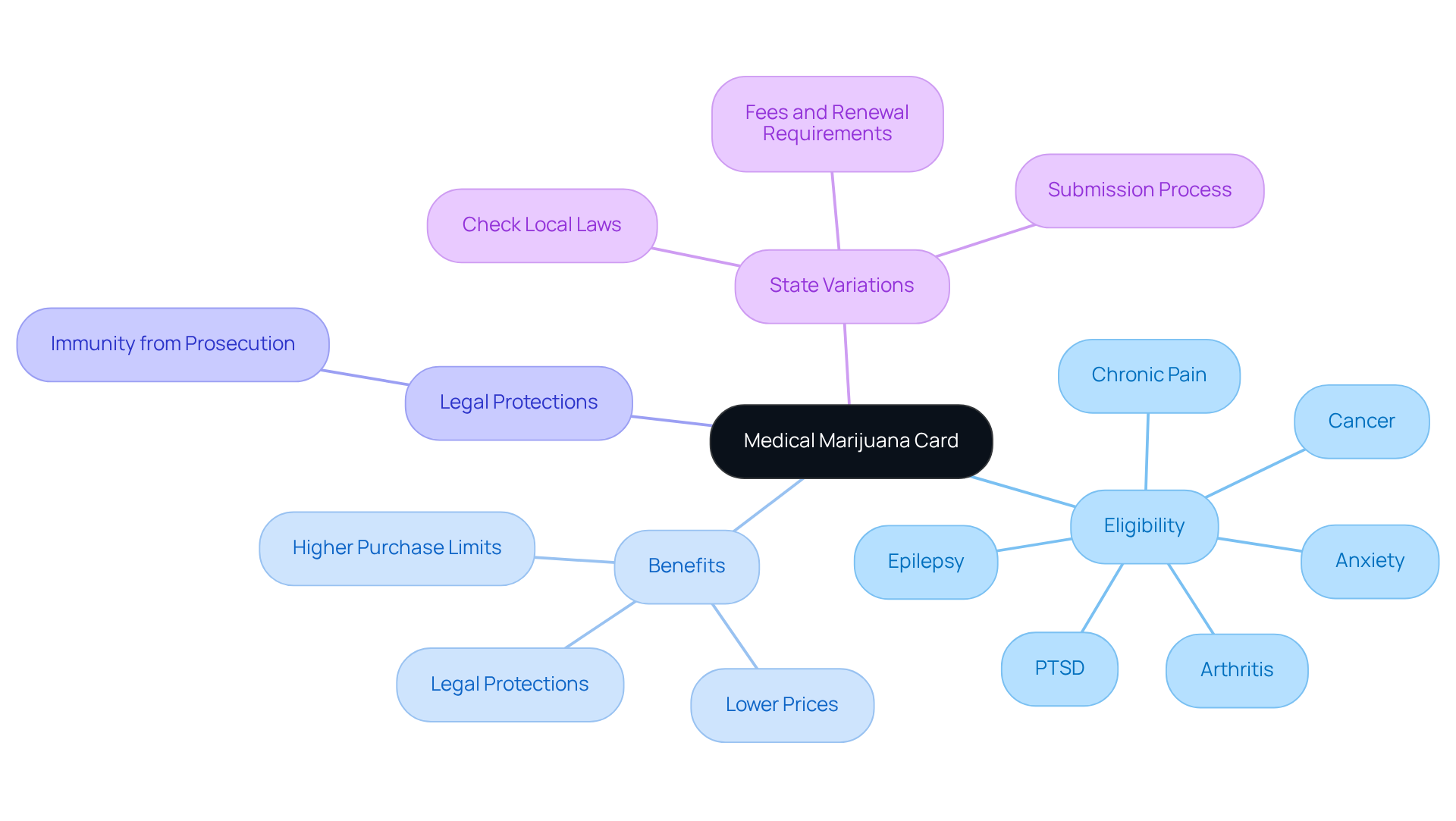 The central node represents the medical marijuana card, and each branch shows important aspects you need to know — follow the branches to explore eligibility, benefits, legal protections, and state variations. The central node represents the medical marijuana card, and each branch shows important aspects you need to know — follow the branches to explore eligibility, benefits, legal protections, and state variations.