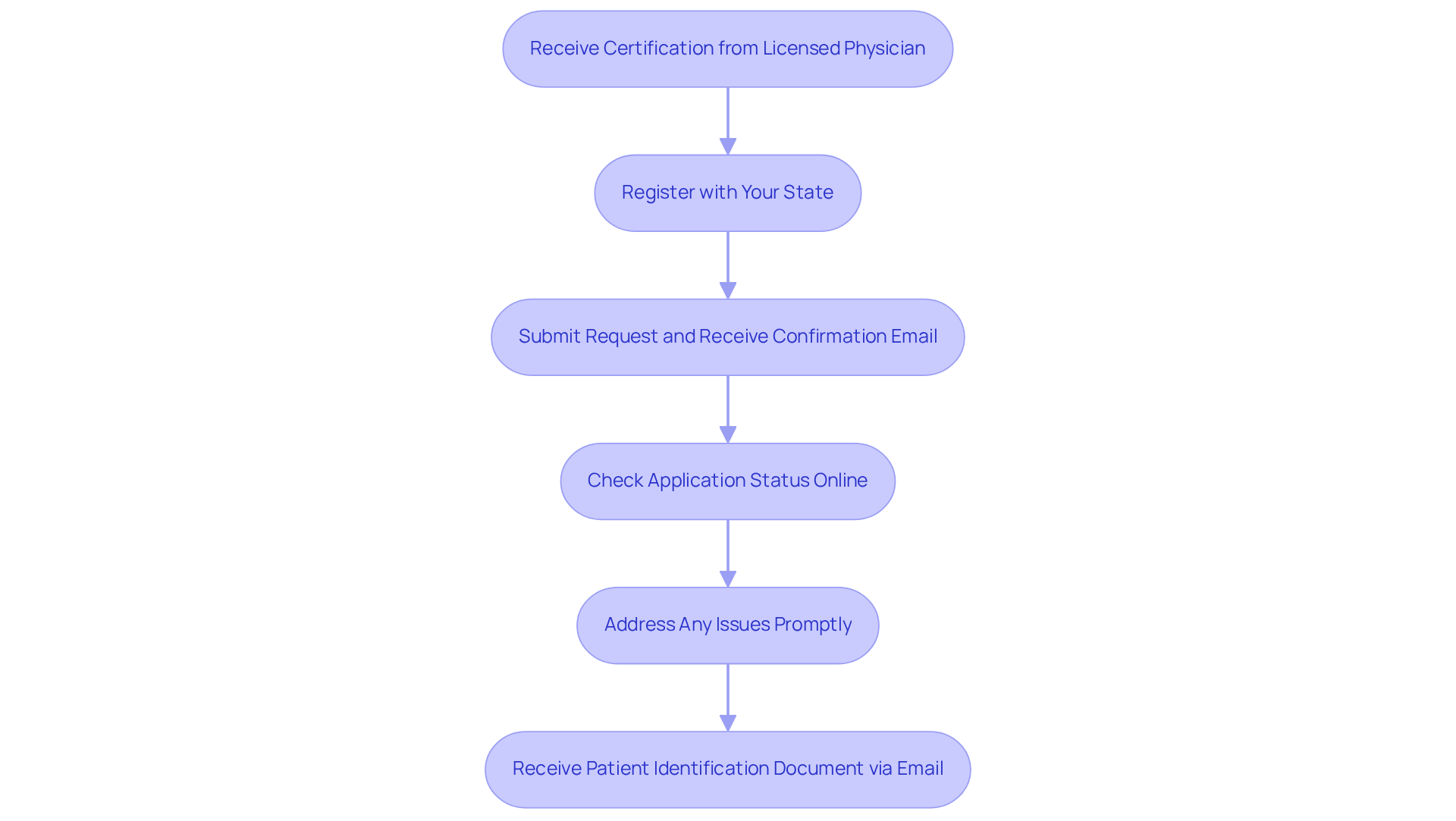 Follow the steps from receiving your certification to getting your patient ID. Each box represents an important action, and the arrows show the path to take. The final step is crucial for accessing your medical marijuana. Follow the steps from receiving your certification to getting your patient ID. Each box represents an important action, and the arrows show the path to take. The final step is crucial for accessing your medical marijuana.