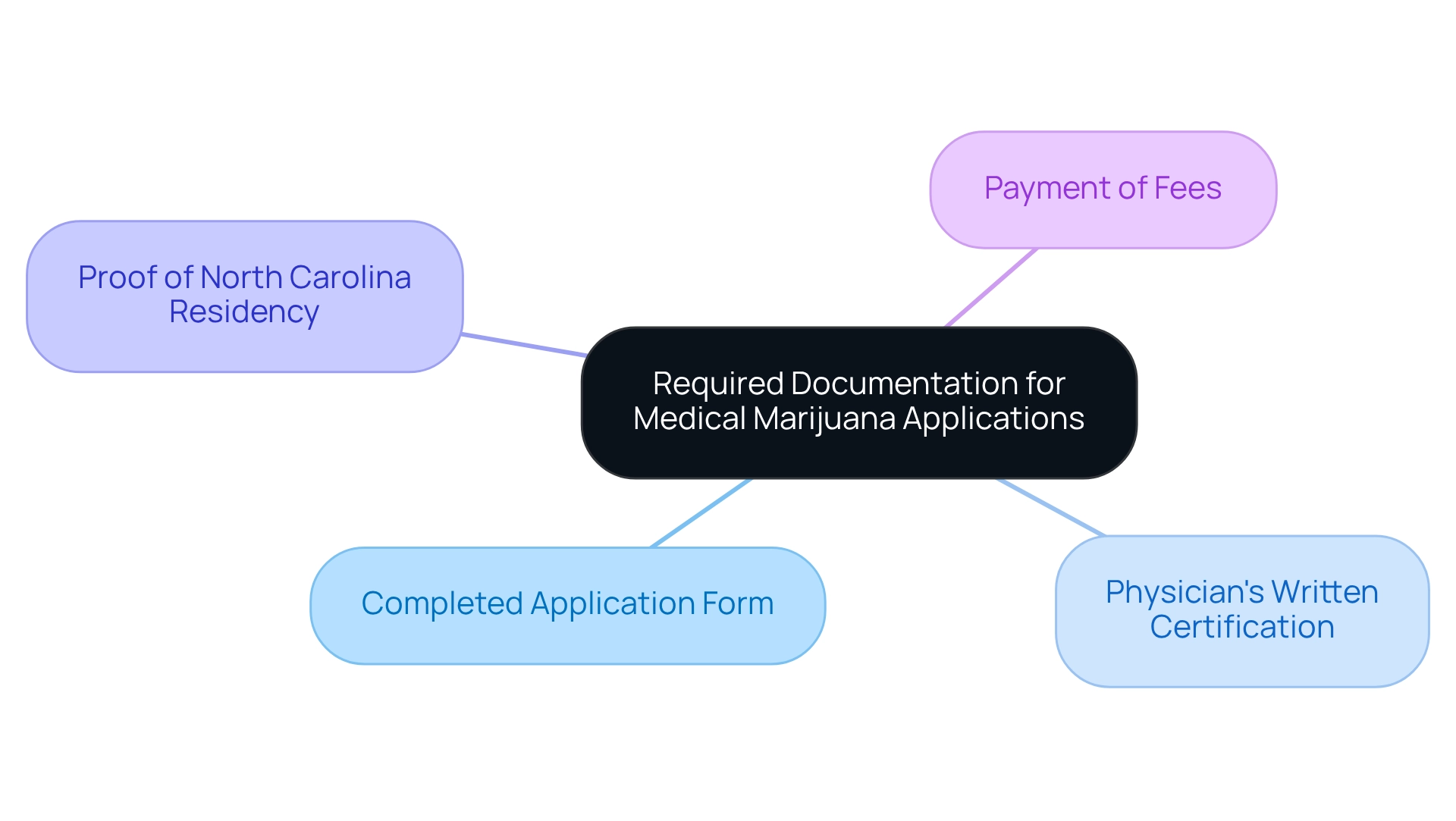 Each branch represents a required document for the application process, visually organized to enhance clarity and understanding. Each branch represents a required document for the application process, visually organized to enhance clarity and understanding.