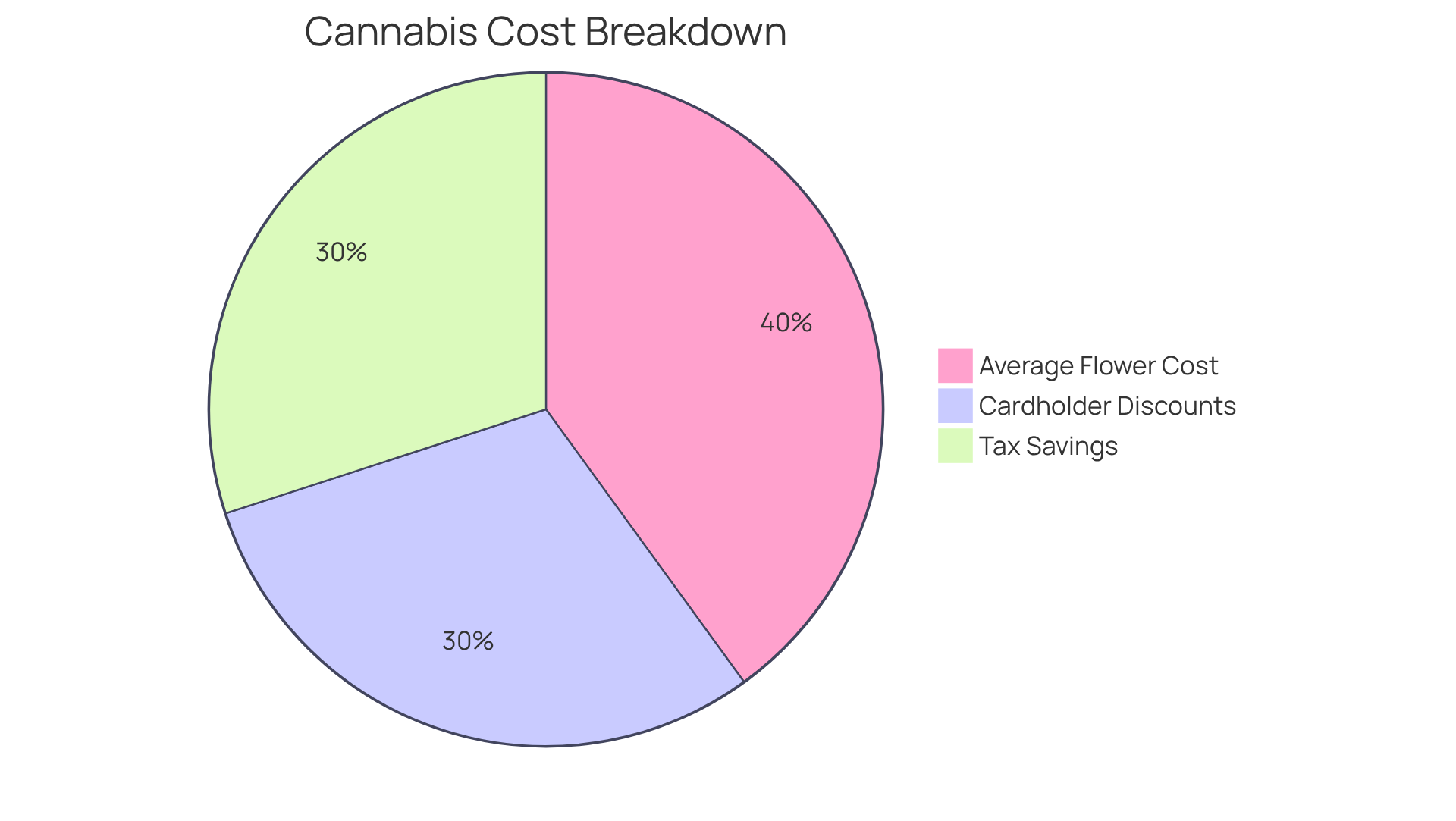 Each segment of the pie shows how different factors affect your overall cannabis spending — larger segments represent higher costs or savings. Each segment of the pie shows how different factors affect your overall cannabis spending — larger segments represent higher costs or savings.