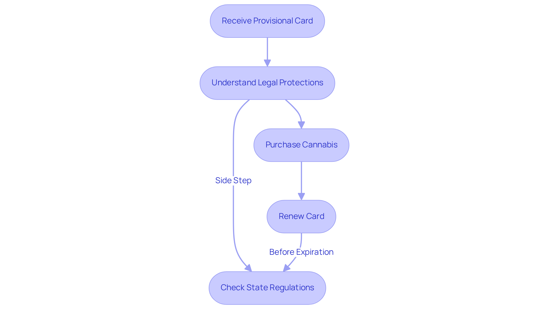 Follow the boxes to see the steps you need to take from receiving your card to ensuring you stay compliant with regulations. Each step is crucial for maintaining access to your therapeutic cannabis. Follow the boxes to see the steps you need to take from receiving your card to ensuring you stay compliant with regulations. Each step is crucial for maintaining access to your therapeutic cannabis.