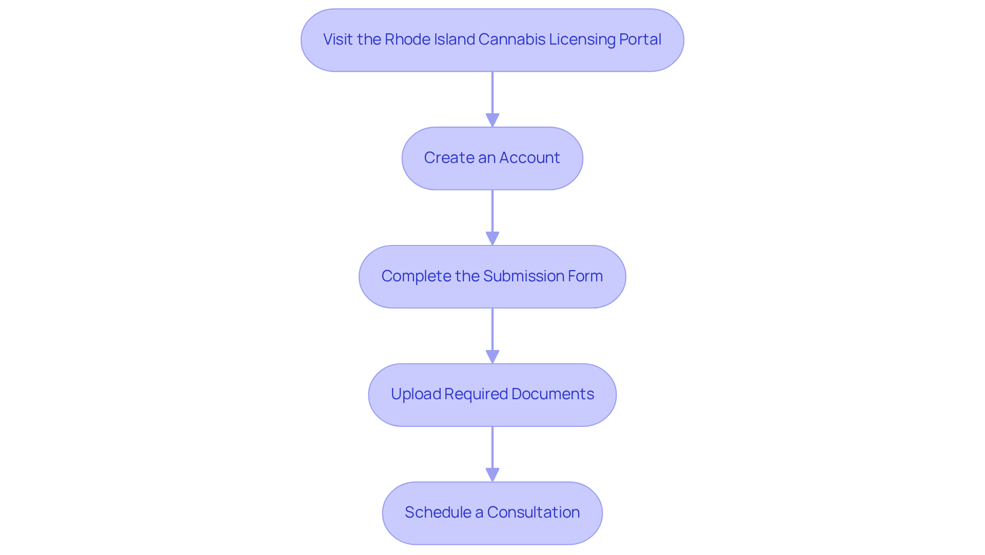 Each box represents a crucial step in the application process — follow the arrows to see how to move from one step to the next, ensuring nothing is missed. Each box represents a crucial step in the application process — follow the arrows to see how to move from one step to the next, ensuring nothing is missed.
