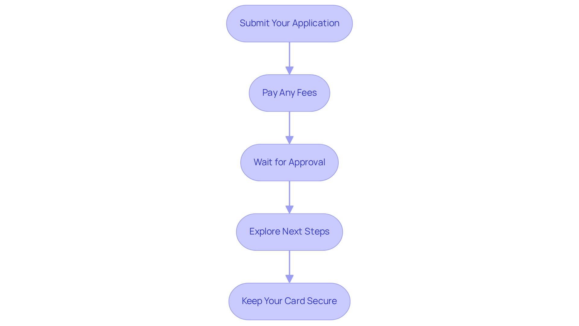 Each box represents a crucial step in the process. Follow the arrows to understand how to move from one step to the next, ensuring you don't miss any actions necessary for your wellness journey. Each box represents a crucial step in the process. Follow the arrows to understand how to move from one step to the next, ensuring you don’t miss any actions necessary for your wellness journey.