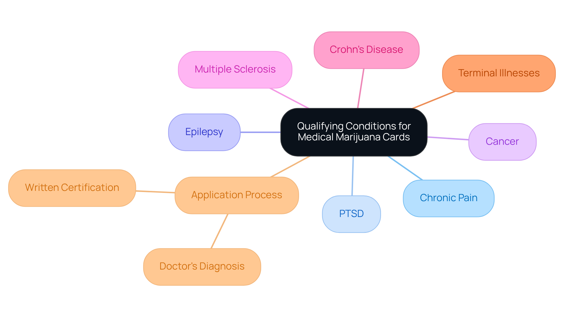 The central node represents the main topic. Each branch indicates a qualifying condition or step in the application process. The more branches you see, the more options there are for individuals seeking medical marijuana support.