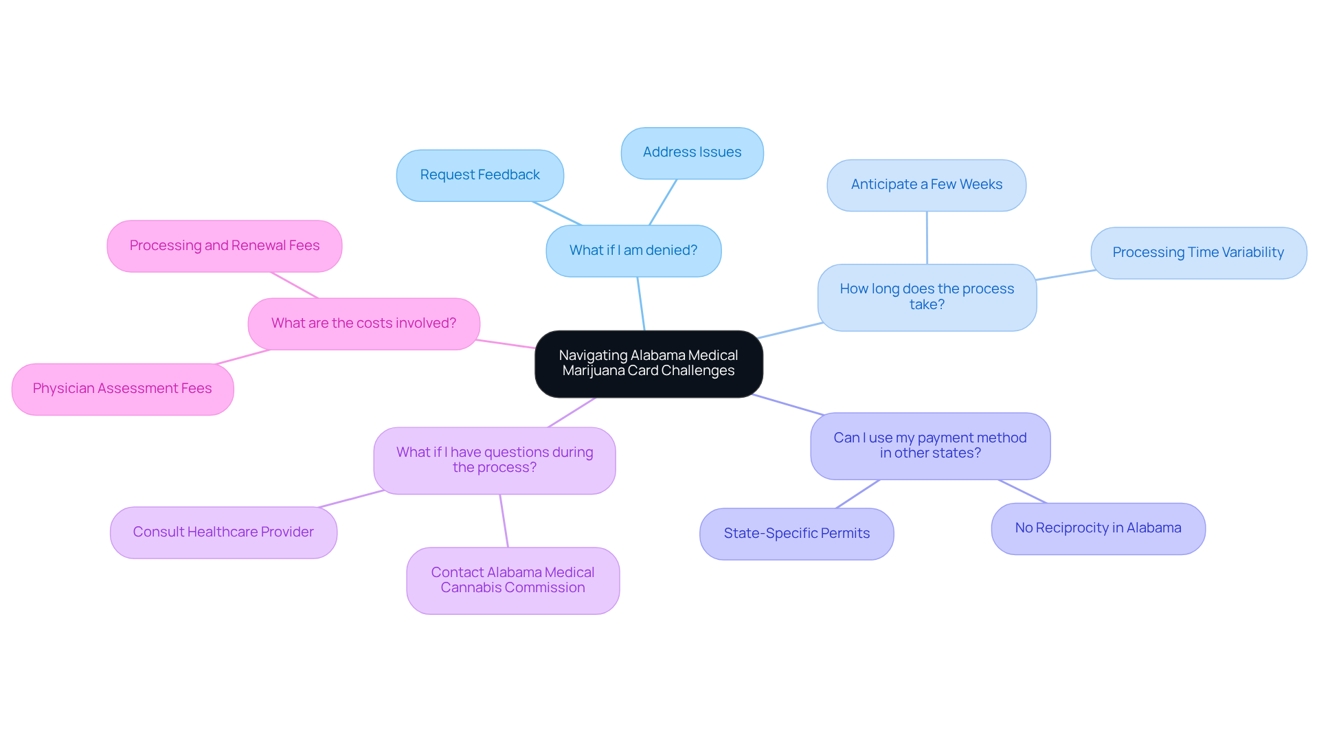 The central node represents the main theme of navigating challenges, while each branch represents a frequently asked question. Sub-branches contain summarized answers, helping you to understand important aspects at a glance.
