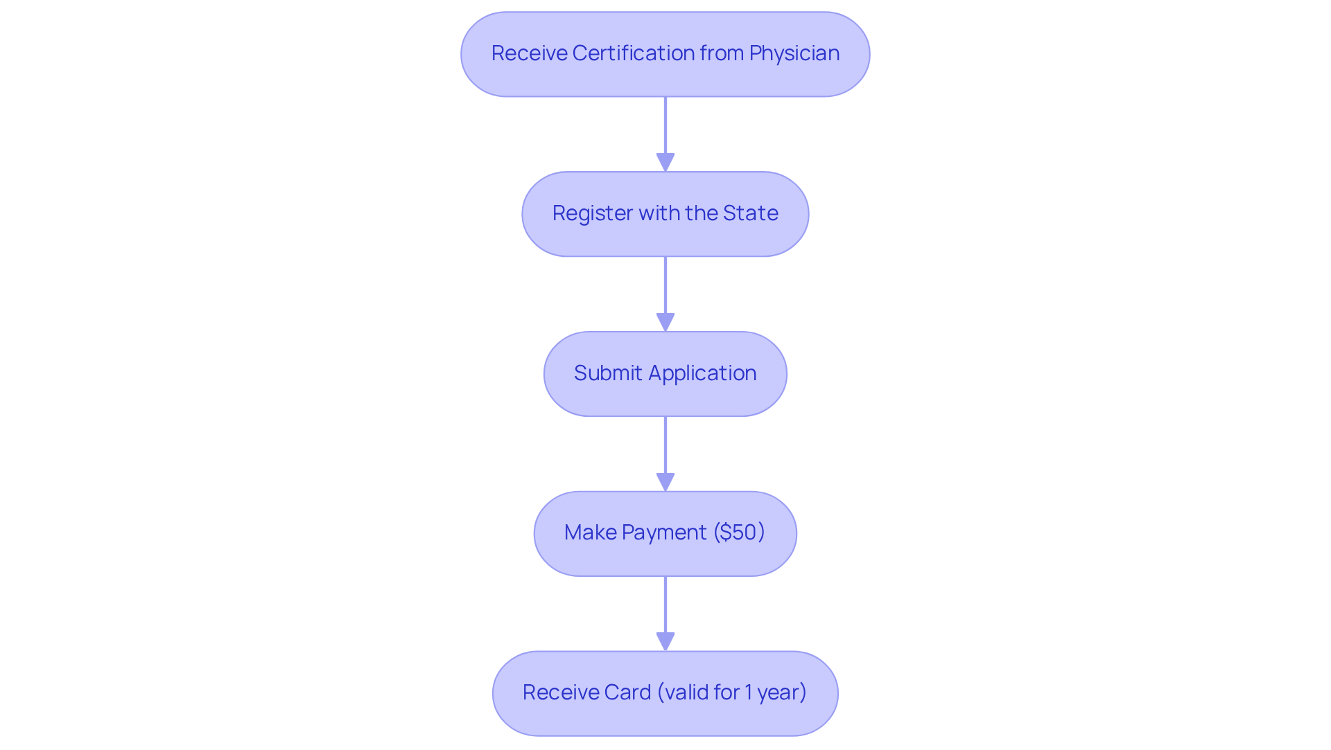 Each step in the flowchart represents part of the process for getting your medical marijuana card. Follow the arrows to see what comes next, starting from getting your certification to receiving your card.