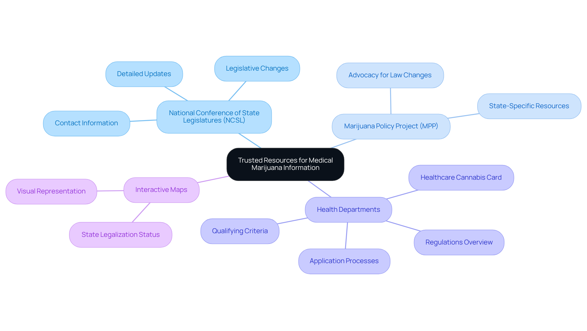 The center shows the main topic, and each branch leads to a trusted resource that provides valuable information about medical marijuana laws. Explore each branch to learn about the specific benefits of each resource.
