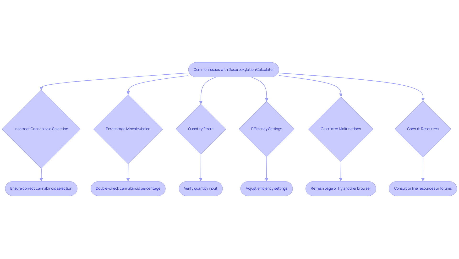 Each box represents a common issue you might face. Follow the arrows to see the suggested actions to resolve those issues. The flowchart guides you through the troubleshooting process step by step. Each box represents a common issue you might face. Follow the arrows to see the suggested actions to resolve those issues. The flowchart guides you through the troubleshooting process step by step.