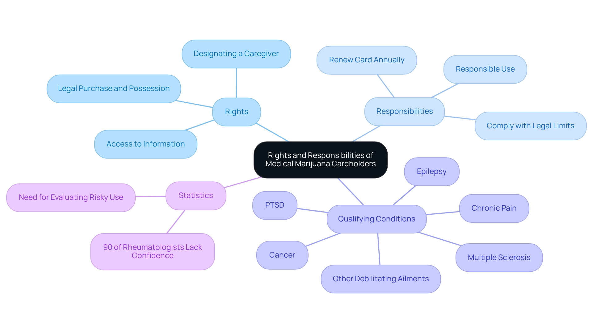 The central node represents the overall topic, with branches showing distinct rights, responsibilities, and additional information related to medical marijuana cardholders. The central node represents the overall topic, with branches showing distinct rights, responsibilities, and additional information related to medical marijuana cardholders.