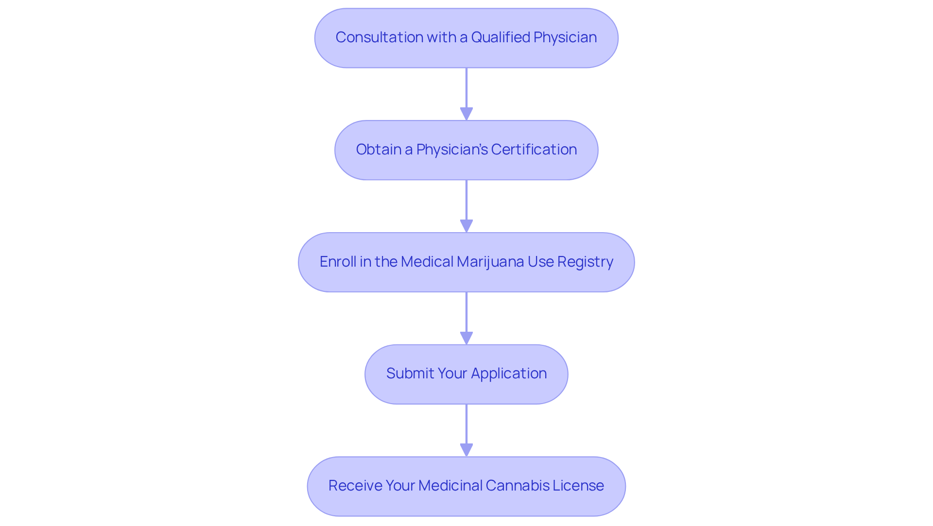 Each box represents a crucial step in obtaining your medical marijuana card. Follow the arrows to see how each step leads to the next in your journey to secure your card. Each box represents a crucial step in obtaining your medical marijuana card. Follow the arrows to see how each step leads to the next in your journey to secure your card.