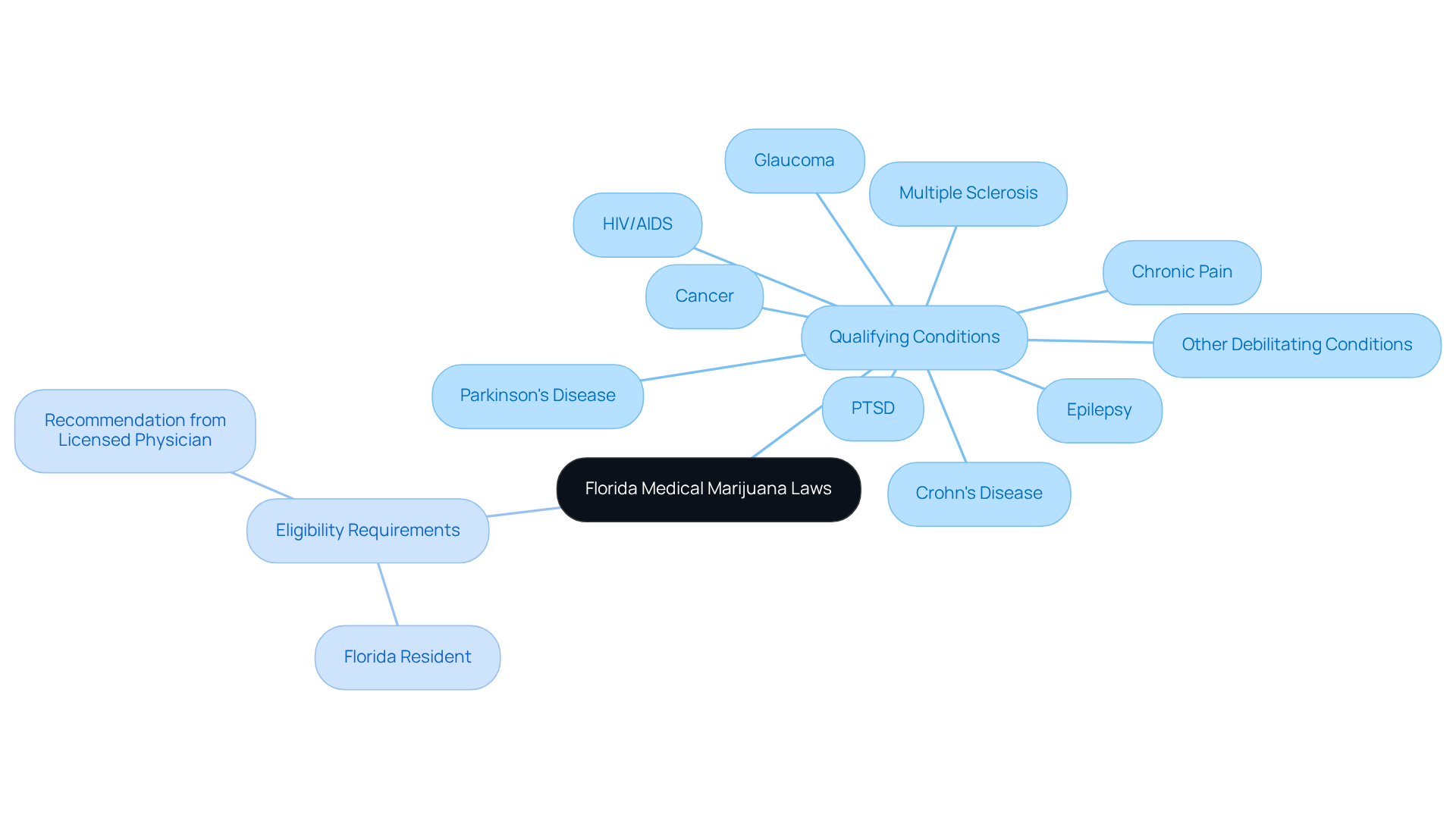 The center represents the overall topic, while the branches detail specific conditions and requirements. Each condition or requirement is a pathway to understanding eligibility for medical marijuana.