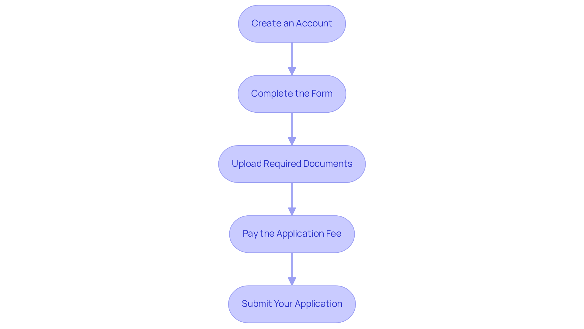 This flowchart guides you through the application process step-by-step. Follow the arrows to see what you need to do next, from creating your account to submitting your application. This flowchart guides you through the application process step-by-step. Follow the arrows to see what you need to do next, from creating your account to submitting your application.