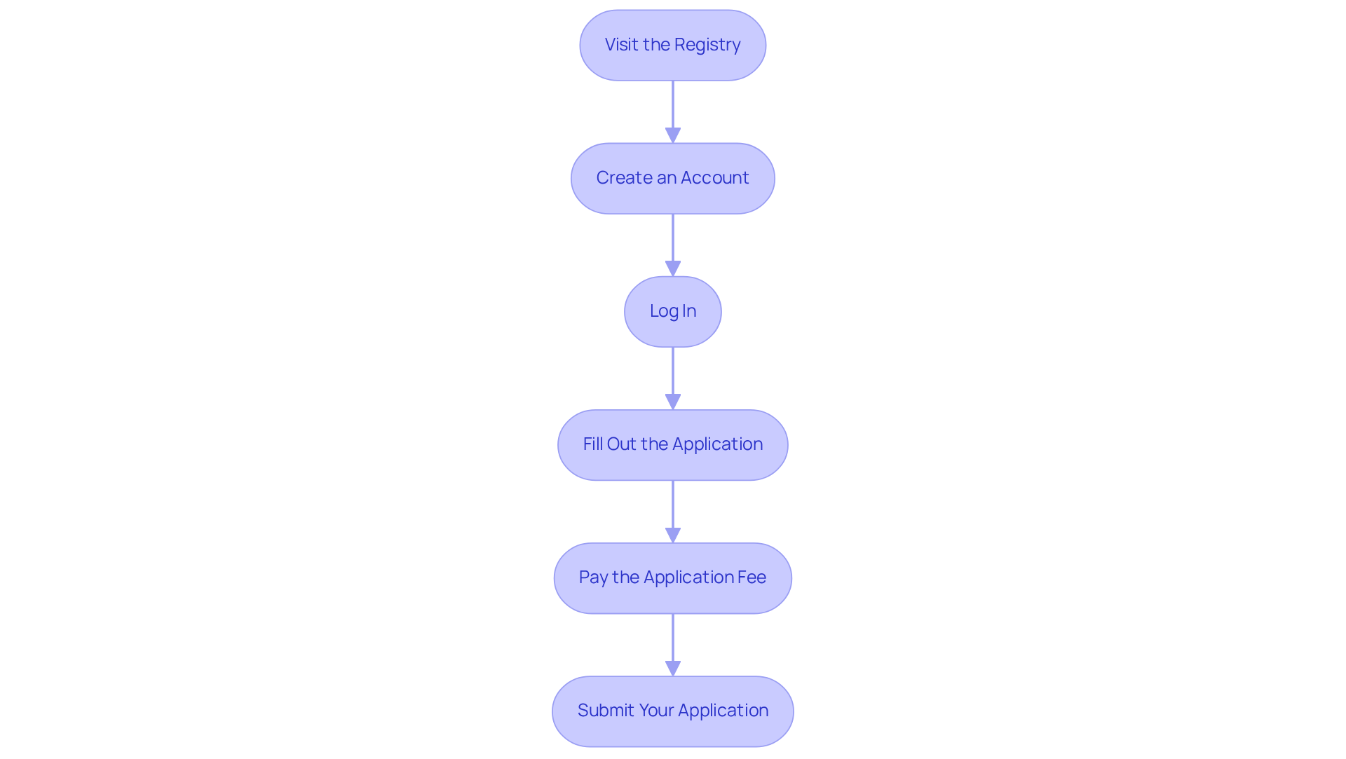 Each box represents a step in the application process. Follow the arrows from top to bottom to complete your application successfully. The flowchart guides you through the necessary actions to take and helps you see the overall process.