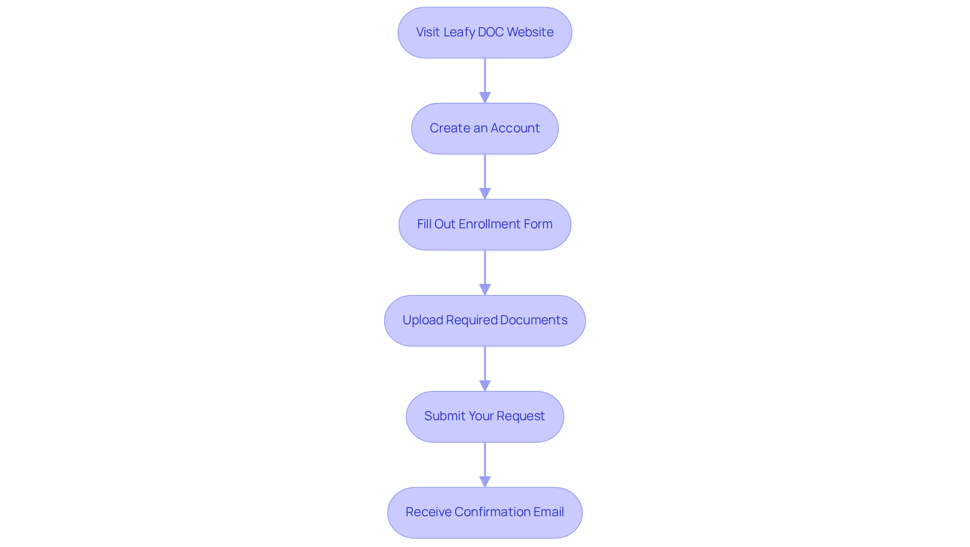 This flowchart guides you through each step of the application process. Start at the top and follow the arrows down to see what you need to do next to successfully apply for your medical marijuana card. This flowchart guides you through each step of the application process. Start at the top and follow the arrows down to see what you need to do next to successfully apply for your medical marijuana card.