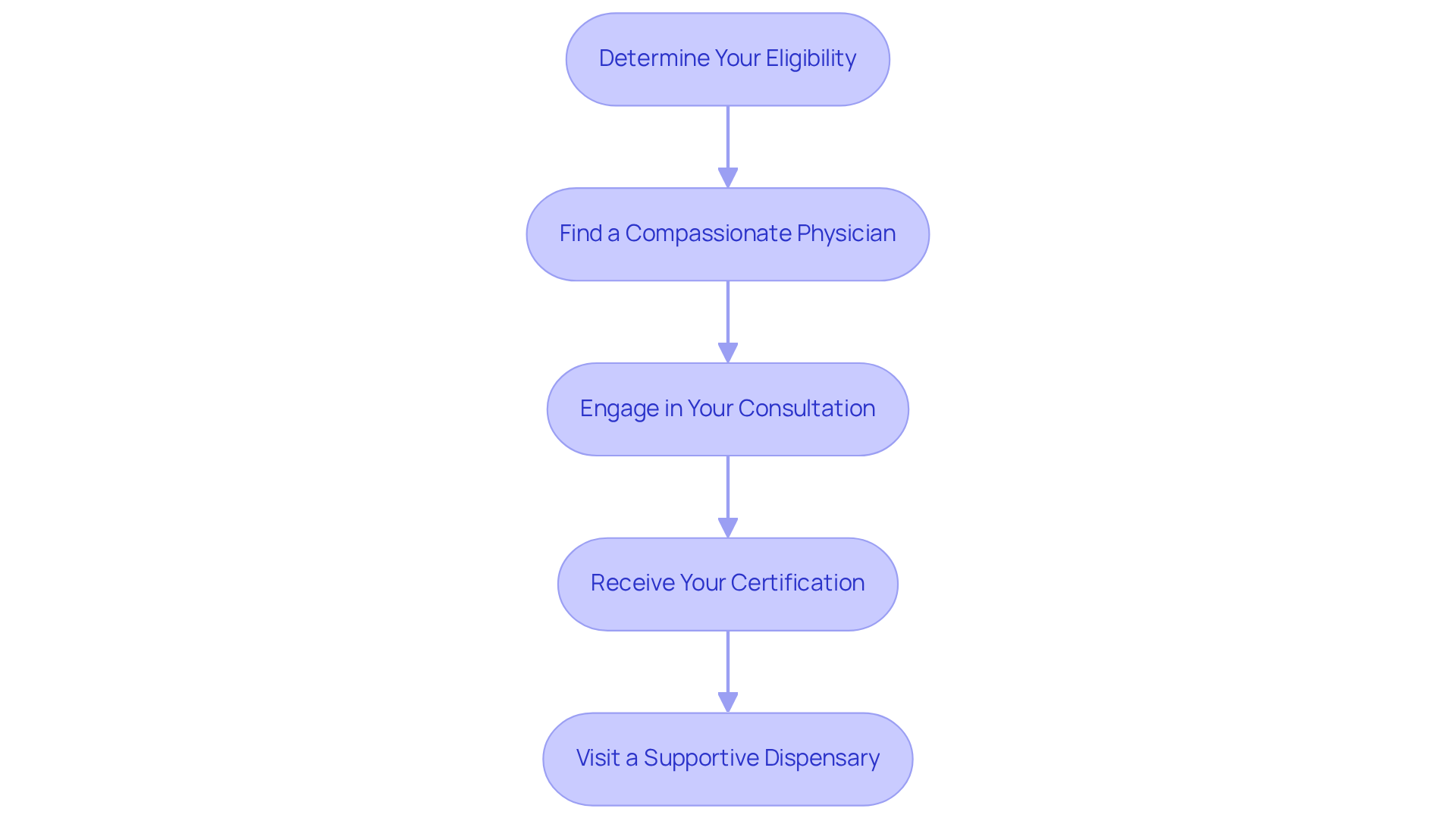 Each box represents a step in the application process. Follow the arrows to see the order in which you should complete each task to successfully apply for your medical marijuana card. Each box represents a step in the application process. Follow the arrows to see the order in which you should complete each task to successfully apply for your medical marijuana card.