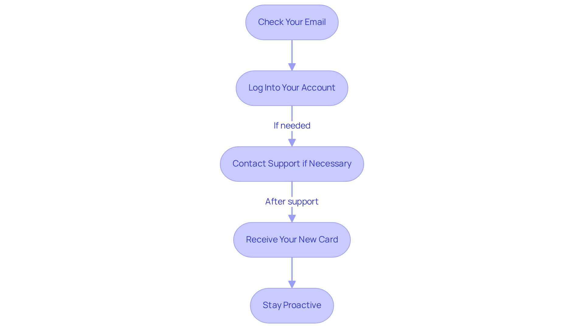 Each box represents a crucial step in the process of monitoring your application. Follow the arrows to see the order in which you should complete these tasks for a smooth renewal experience. Each box represents a crucial step in the process of monitoring your application. Follow the arrows to see the order in which you should complete these tasks for a smooth renewal experience.
