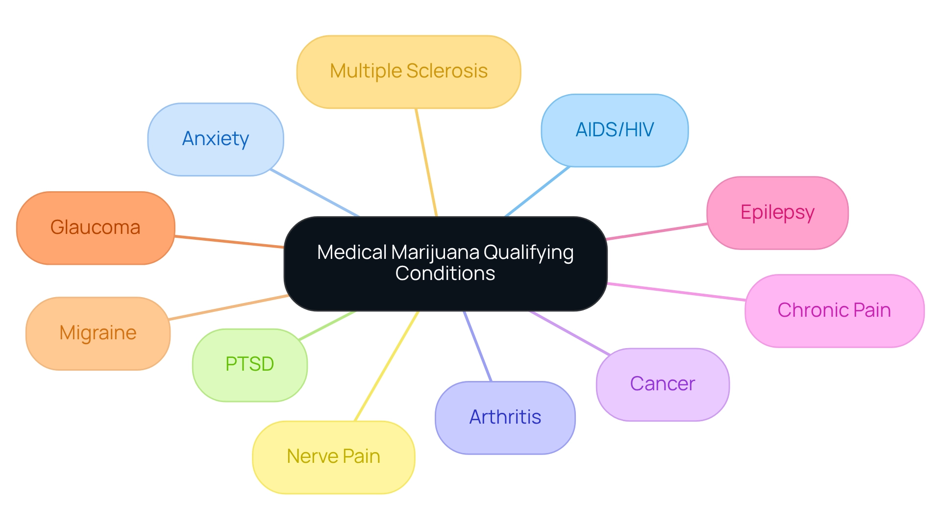 Each branch represents a specific medical condition qualifying for cannabis use, connected to the central concept of qualifying conditions. Each branch represents a specific medical condition qualifying for cannabis use, connected to the central concept of qualifying conditions.
