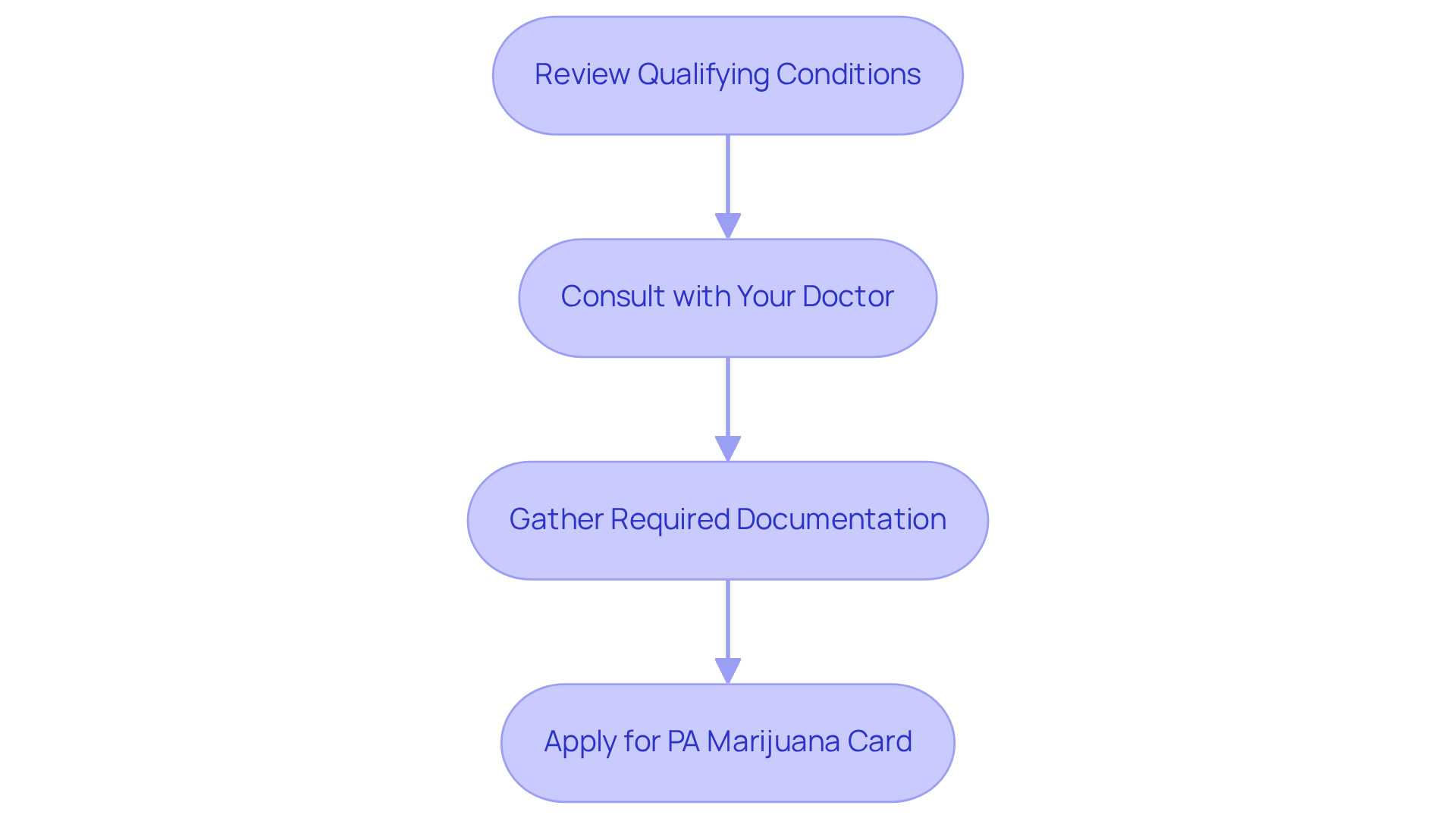 Follow the arrows from one step to the next to see how to navigate the process of getting your PA marijuana card — starting from checking your eligibility to applying. Follow the arrows from one step to the next to see how to navigate the process of getting your PA marijuana card — starting from checking your eligibility to applying.