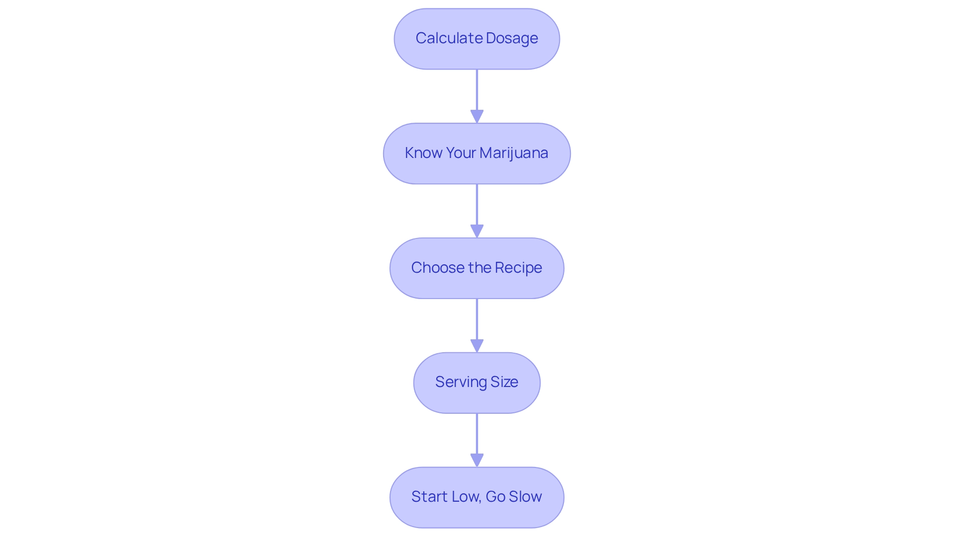 This flowchart guides you through the process of safely consuming cannabis-infused products. Start at the top and follow the arrows to understand each important step — from knowing your marijuana to choosing the right recipe and serving size. This flowchart guides you through the process of safely consuming cannabis-infused products. Start at the top and follow the arrows to understand each important step — from knowing your marijuana to choosing the right recipe and serving size.