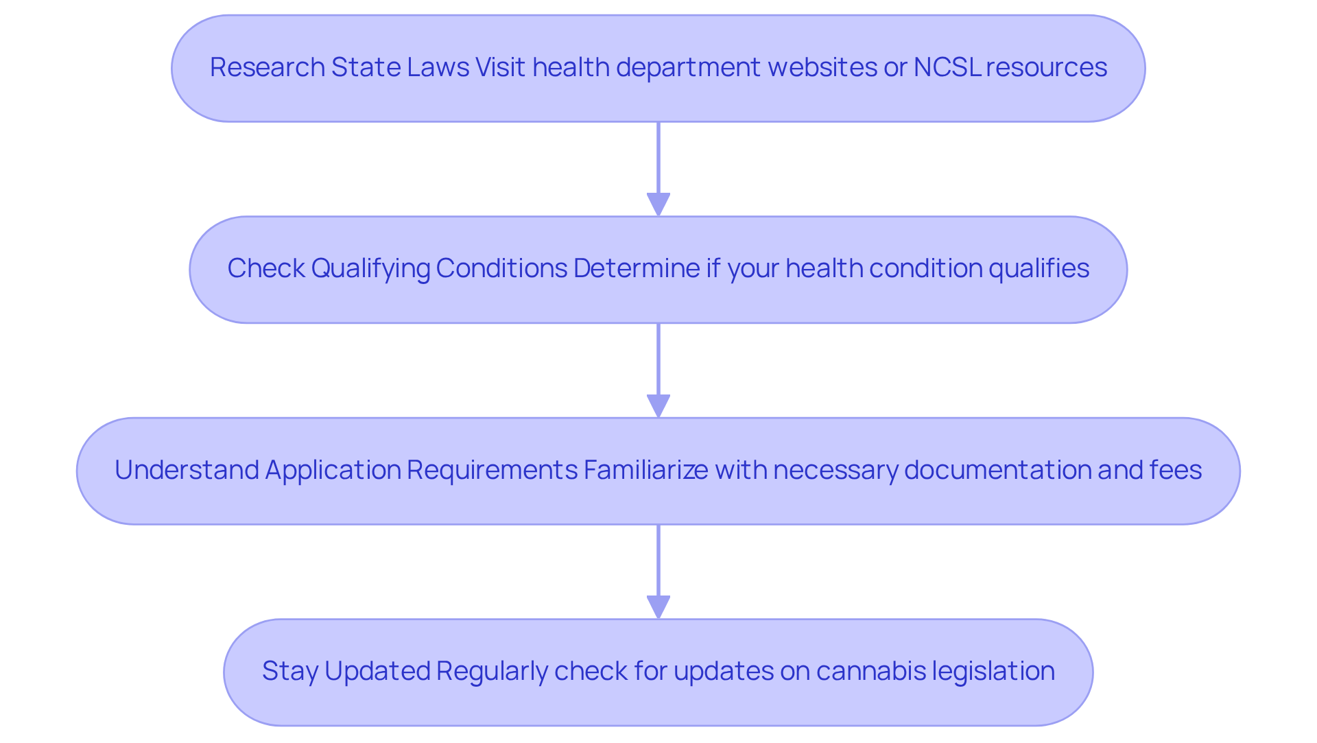 Each box represents a step in the process of obtaining a cannabis card. Follow the arrows to see the flow from researching laws to staying informed about any changes. Each box represents a step in the process of obtaining a cannabis card. Follow the arrows to see the flow from researching laws to staying informed about any changes.