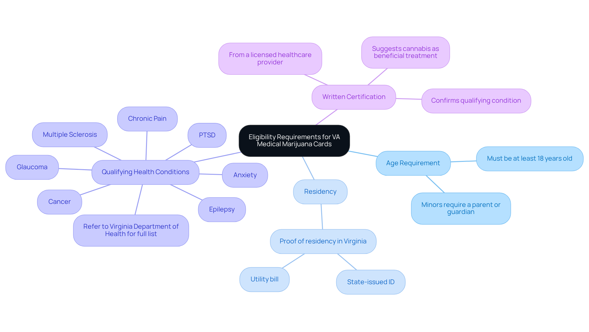 The central node represents the main topic, while each branch shows specific criteria you need to meet. Follow the branches to get detailed information about each requirement.