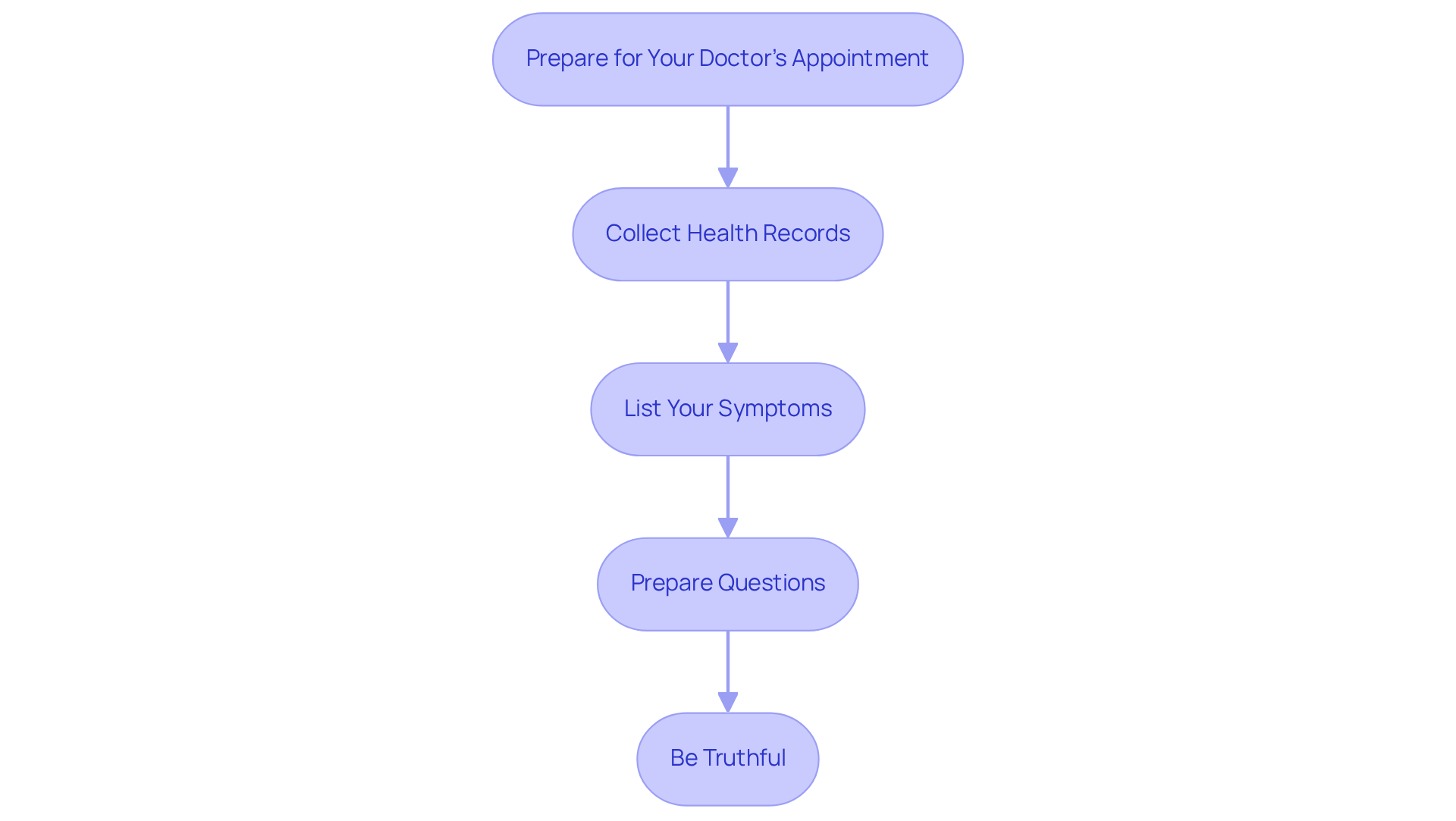 Each box represents a step to take before your appointment. Follow the arrows to see the order in which to prepare, ensuring you make the most of your time with the doctor. Each box represents a step to take before your appointment. Follow the arrows to see the order in which to prepare, ensuring you make the most of your time with the doctor.
