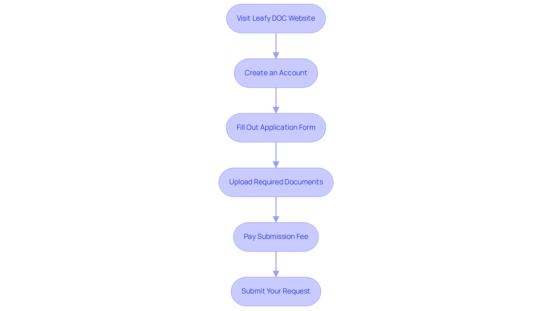 Each box represents a step you need to complete. Follow the arrows to see what to do next. The flowchart guides you from starting the application to submitting your request. Each box represents a step you need to complete. Follow the arrows to see what to do next. The flowchart guides you from starting the application to submitting your request.