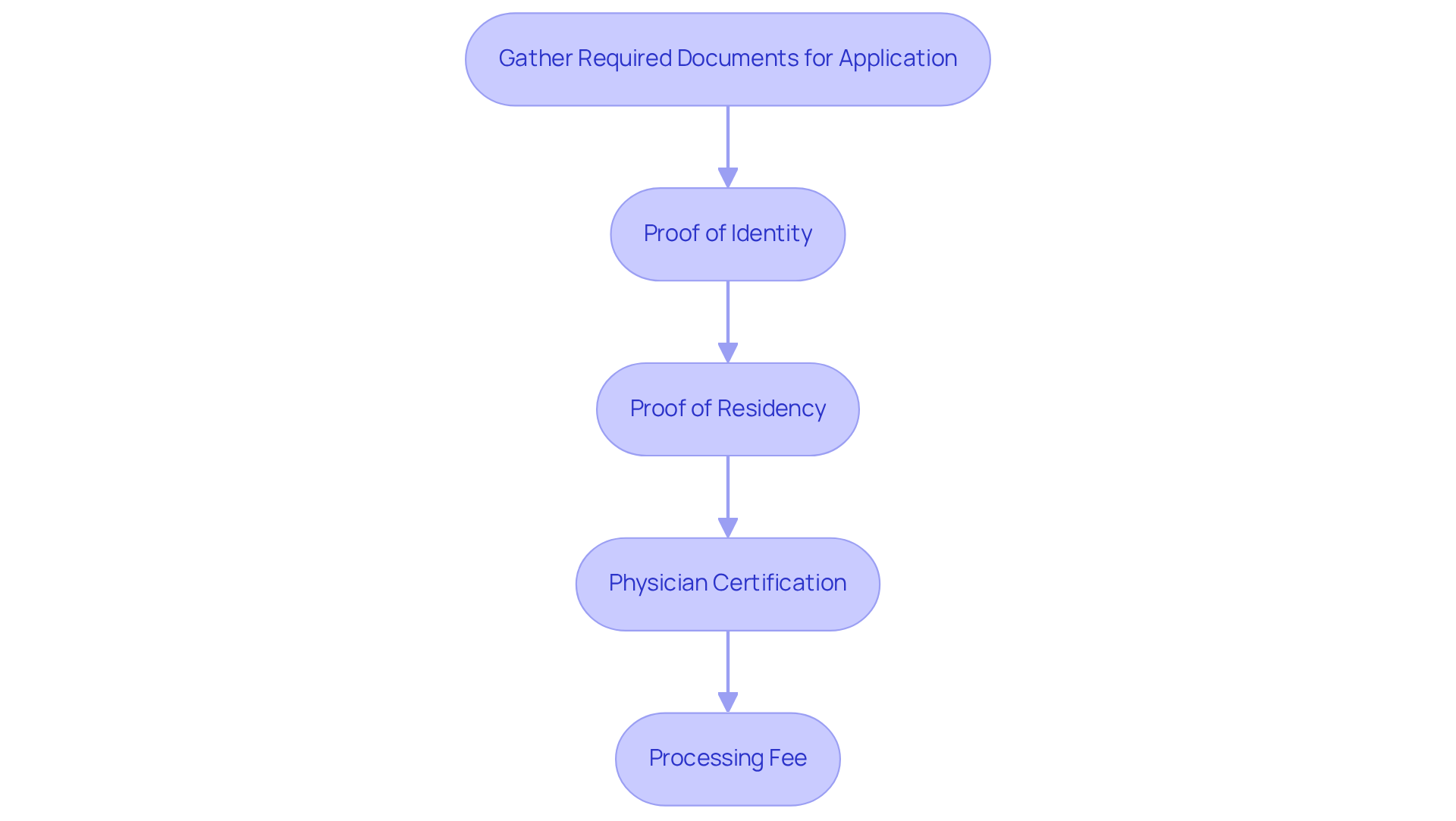 Follow the steps in the flowchart to gather your documents. Each box represents a necessary document, and the arrows show the order of collection. Completing each step will help you get your medical marijuana card more smoothly. Follow the steps in the flowchart to gather your documents. Each box represents a necessary document, and the arrows show the order of collection. Completing each step will help you get your medical marijuana card more smoothly.