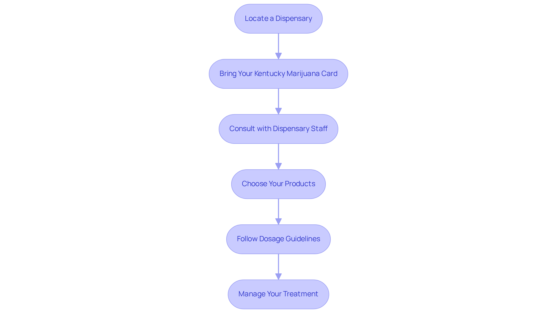 Each box represents a step in the process. Follow the arrows to see how to navigate from obtaining your card to managing your treatment effectively.