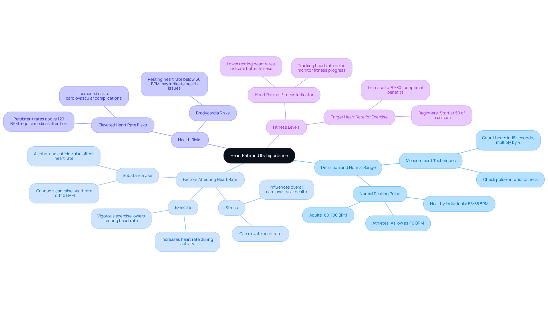 This mindmap starts with heart rate at the center and branches out to show how it’s defined, what affects it, the health risks associated with it, and how it relates to fitness. Each branch and sub-branch gives you a deeper understanding of these concepts. This mindmap starts with heart rate at the center and branches out to show how it’s defined, what affects it, the health risks associated with it, and how it relates to fitness. Each branch and sub-branch gives you a deeper understanding of these concepts.