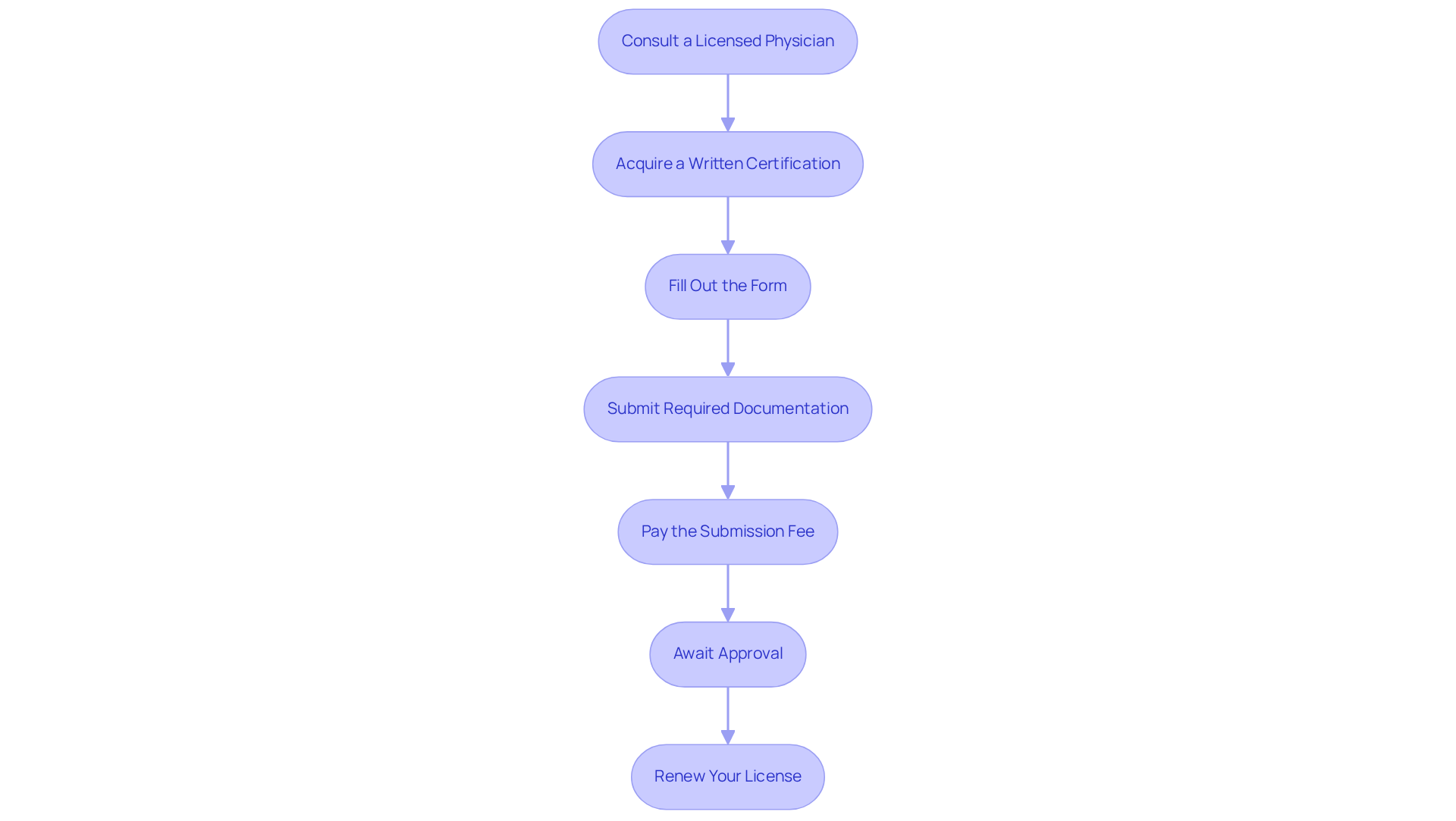 Each box represents a step in the process. Follow the arrows to see how to successfully obtain your card, from the initial consultation to renewal. Each box represents a step in the process. Follow the arrows to see how to successfully obtain your card, from the initial consultation to renewal.