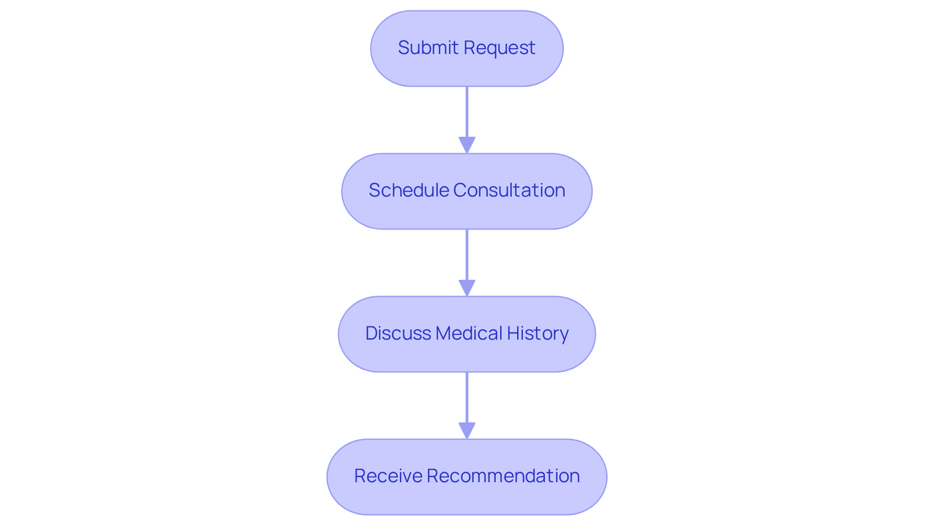 Follow the arrows to understand the journey from submitting your request to receiving a recommendation — each step is designed to support you along the way.