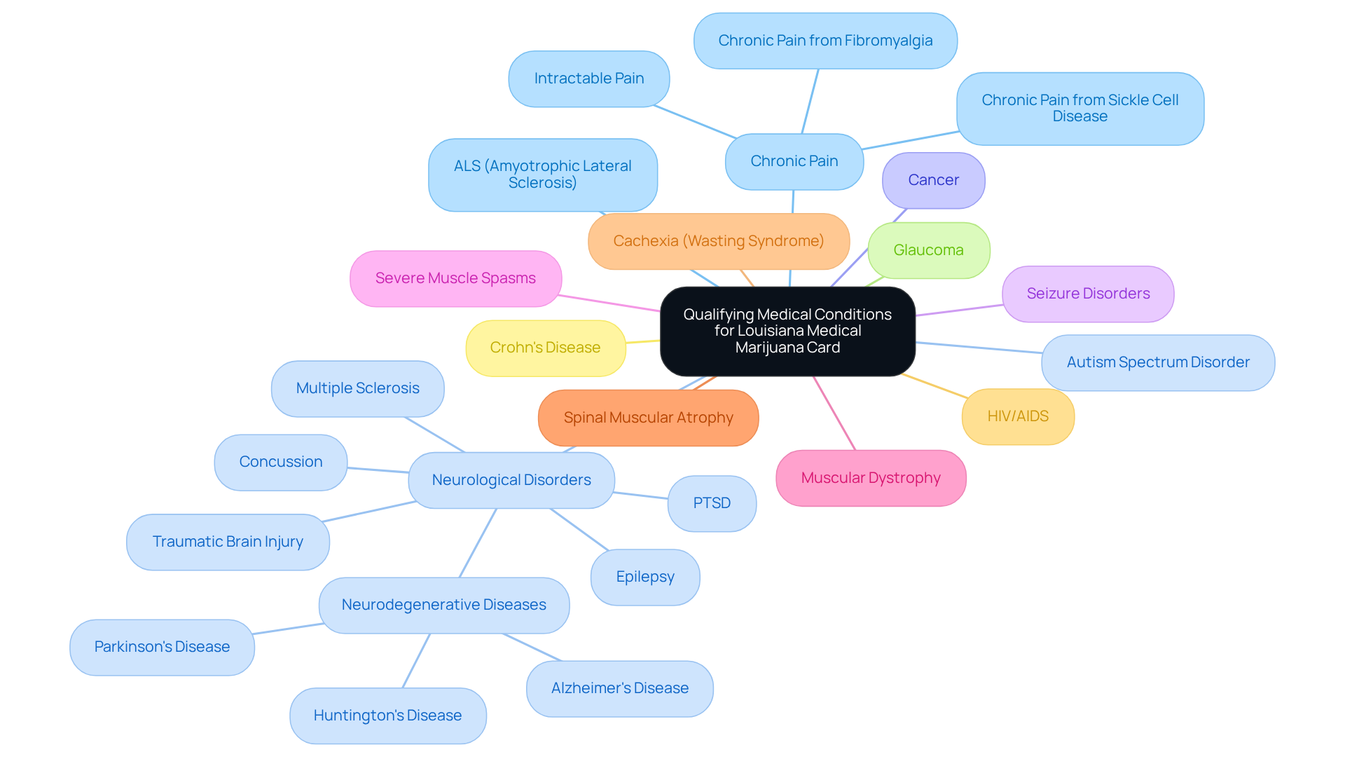 The center shows the main topic, while the branches represent specific health conditions that qualify for medical marijuana use. Each branch leads to a condition, helping you understand what may apply to you. The center shows the main topic, while the branches represent specific health conditions that qualify for medical marijuana use. Each branch leads to a condition, helping you understand what may apply to you.