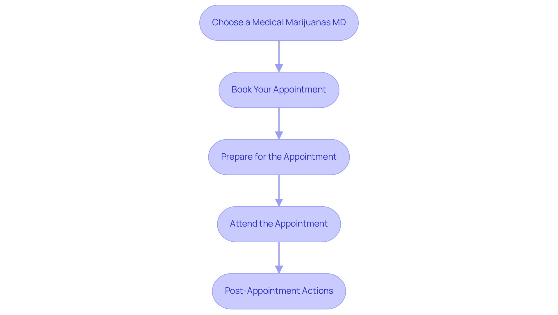 Each box represents a step in your journey to a telehealth appointment. Follow the arrows to see how to move from choosing a doctor to attending your consultation. Each box represents a step in your journey to a telehealth appointment. Follow the arrows to see how to move from choosing a doctor to attending your consultation.
