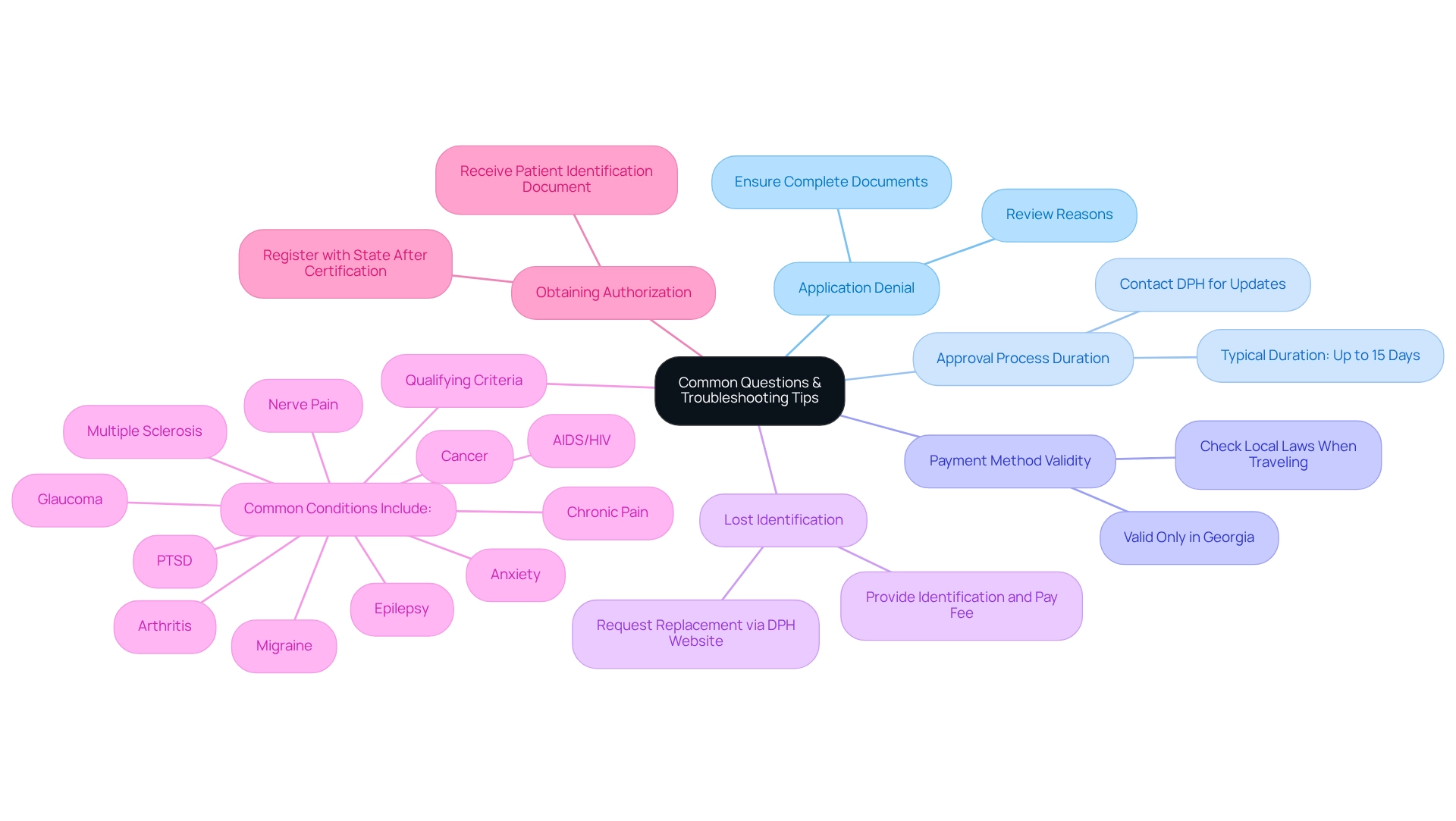 The center represents the main topic, and each branch represents a common question. Follow the branches to find clear answers and tips related to the application process. The center represents the main topic, and each branch represents a common question. Follow the branches to find clear answers and tips related to the application process.