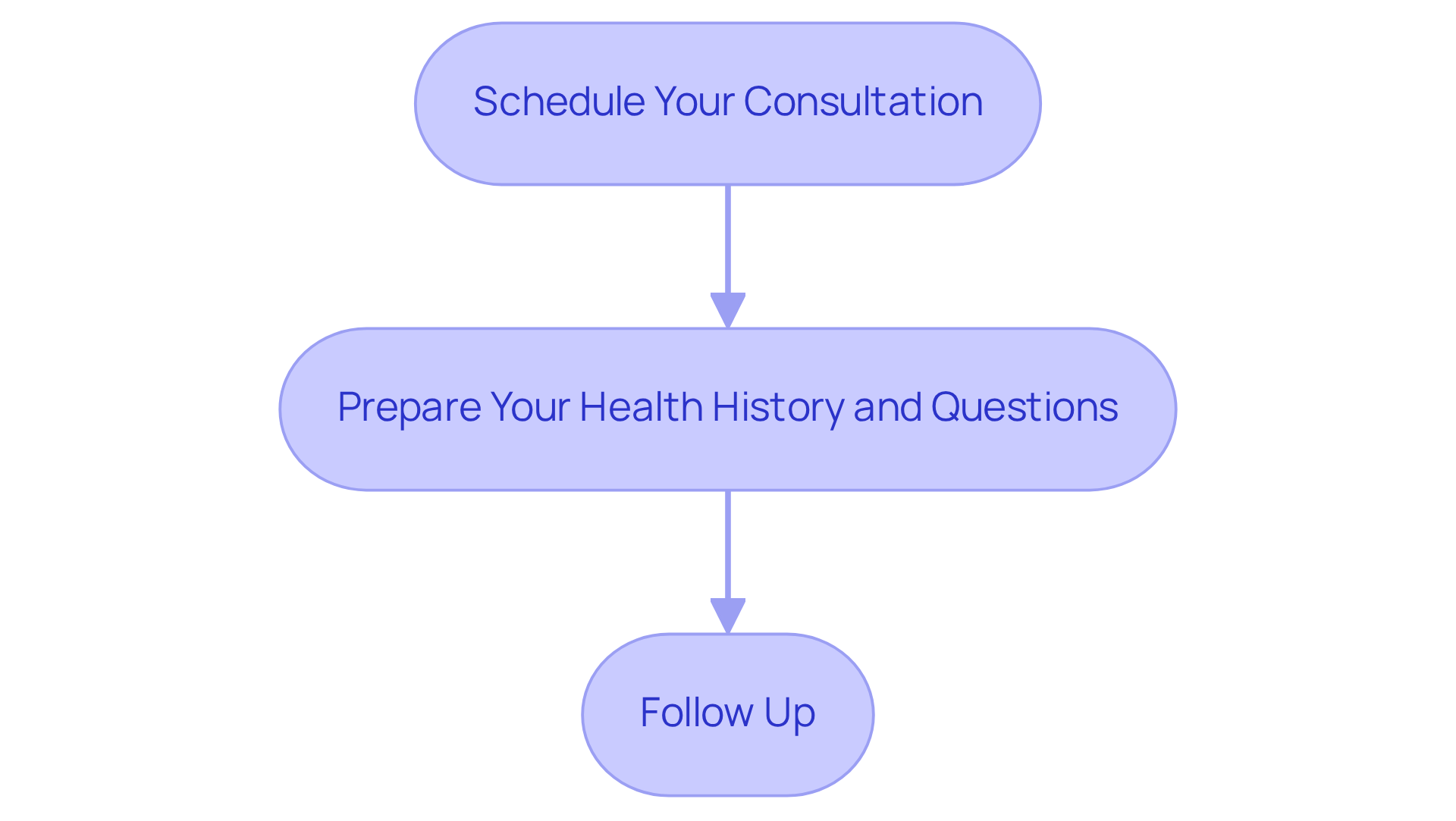 Follow the steps in the chart: Start by scheduling your consultation, then prepare your health history and questions, and finally, remember to follow up with your physician's certification. Follow the steps in the chart: Start by scheduling your consultation, then prepare your health history and questions, and finally, remember to follow up with your physician’s certification.